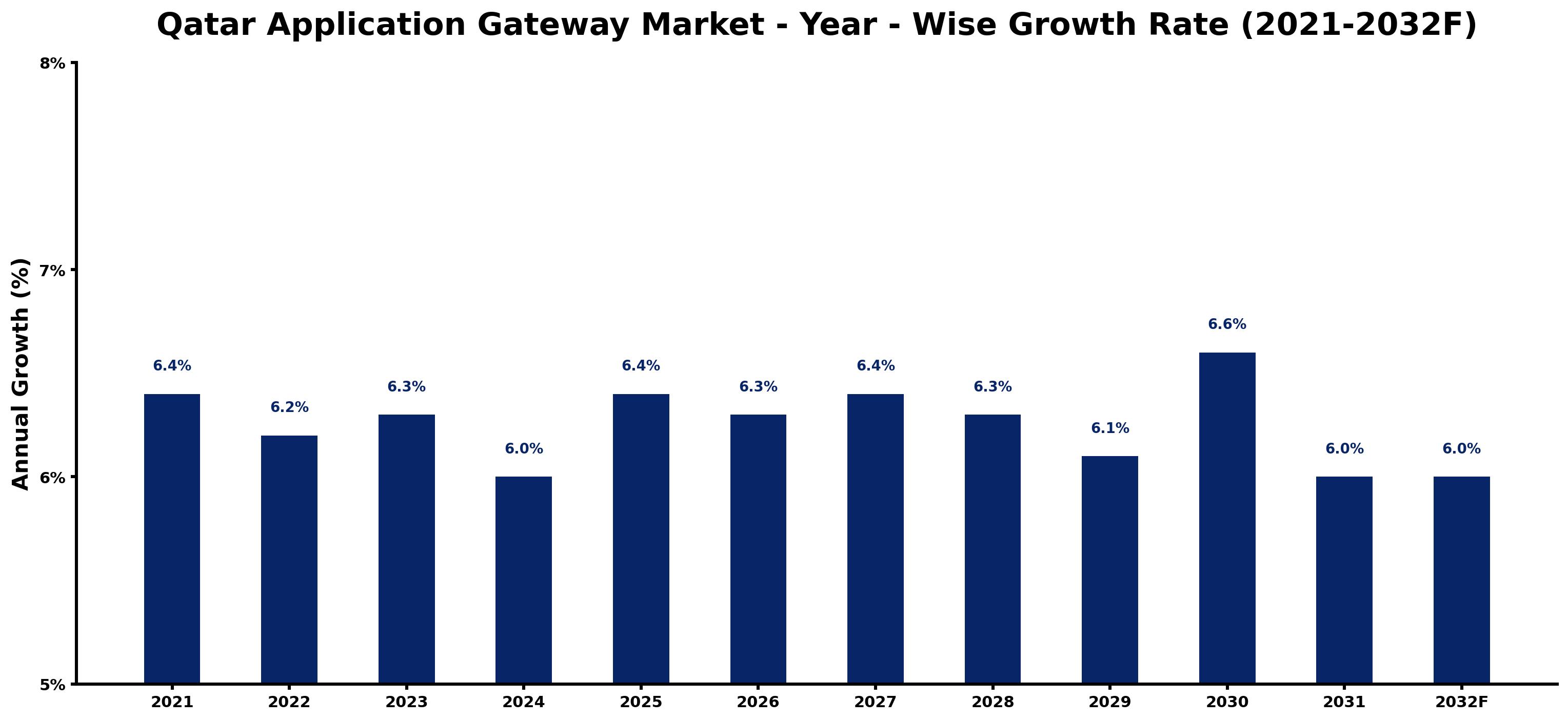 Qatar Application Gateway Market Year-wise Growth Rate and Key Drivers