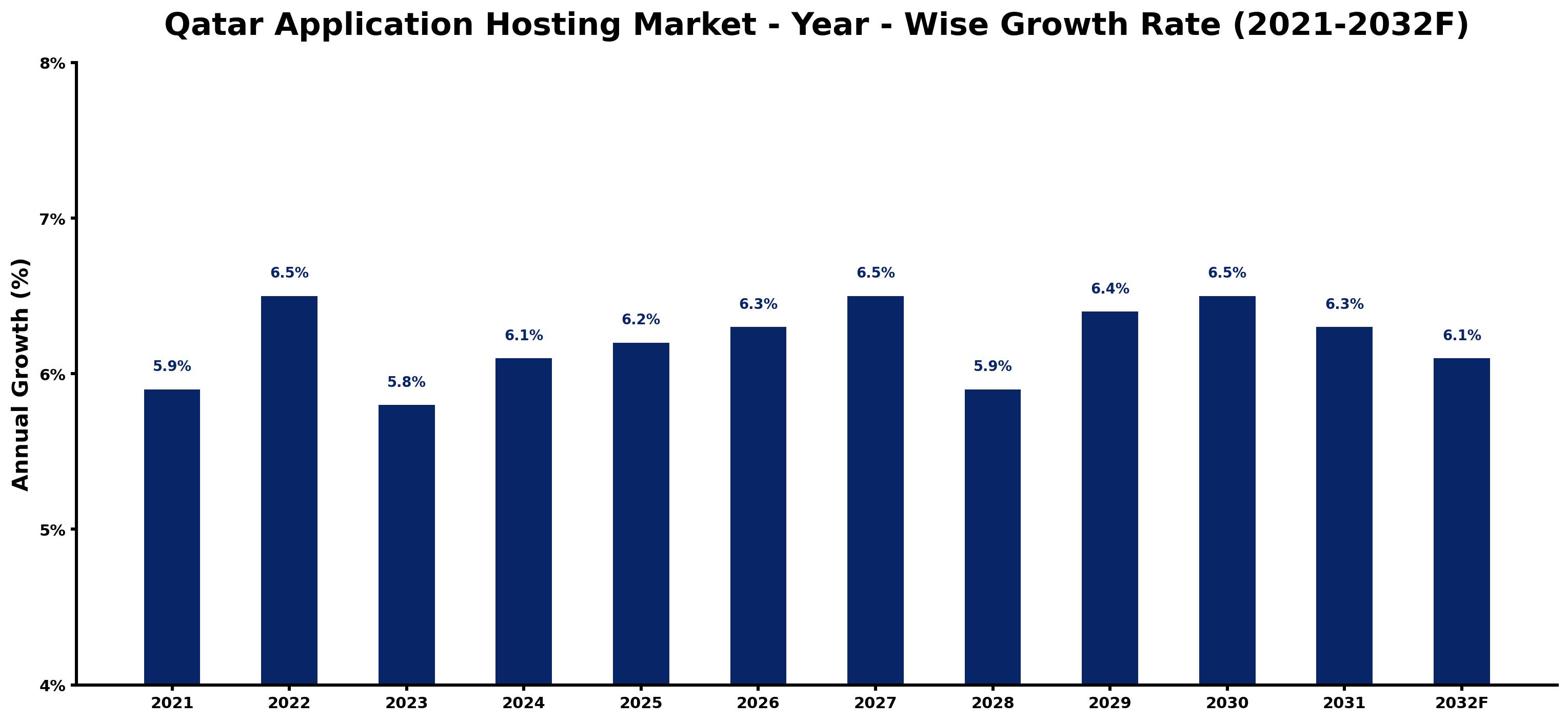Qatar Application Hosting Market Year-wise Growth Rate and Key Drivers