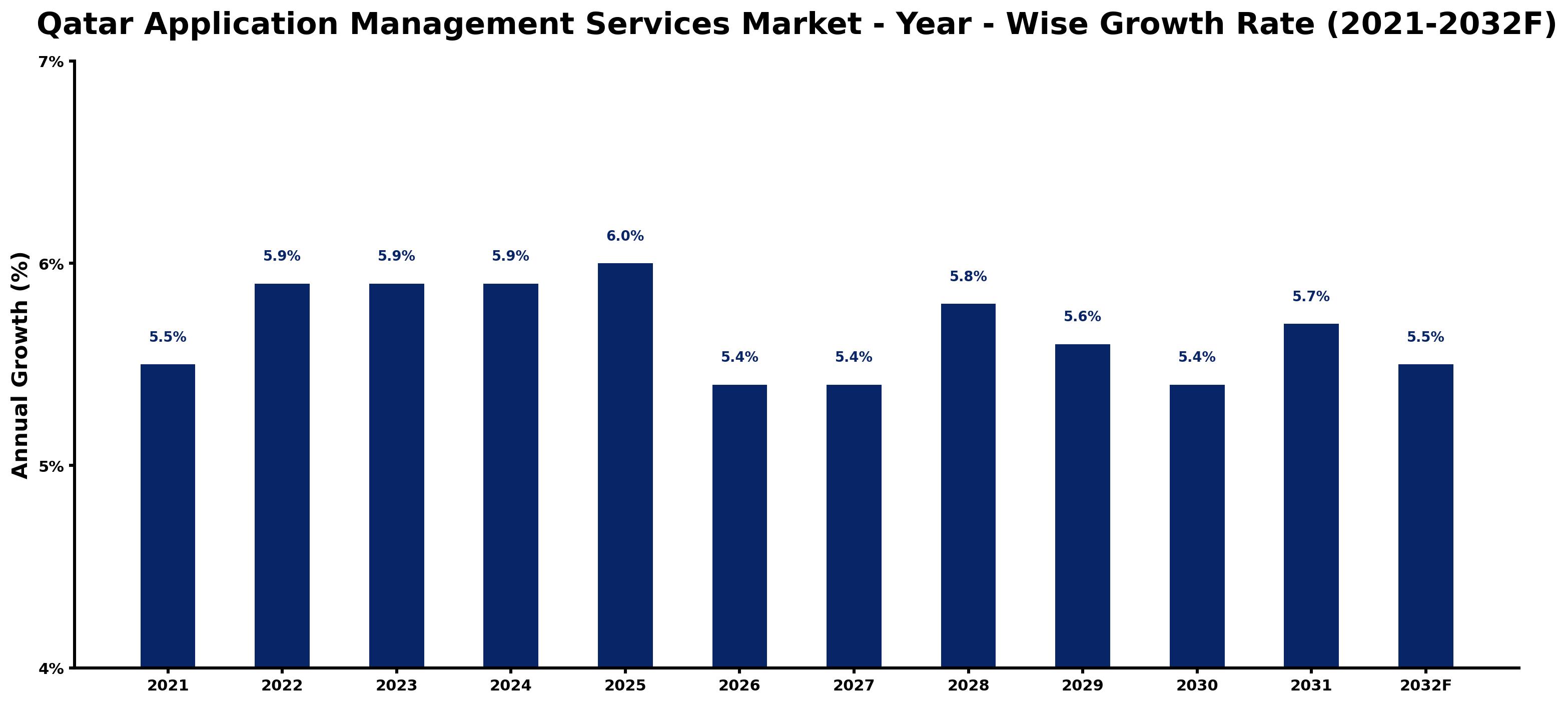 Qatar Application Management Services Market Year-wise Growth Rate and Key Drivers
