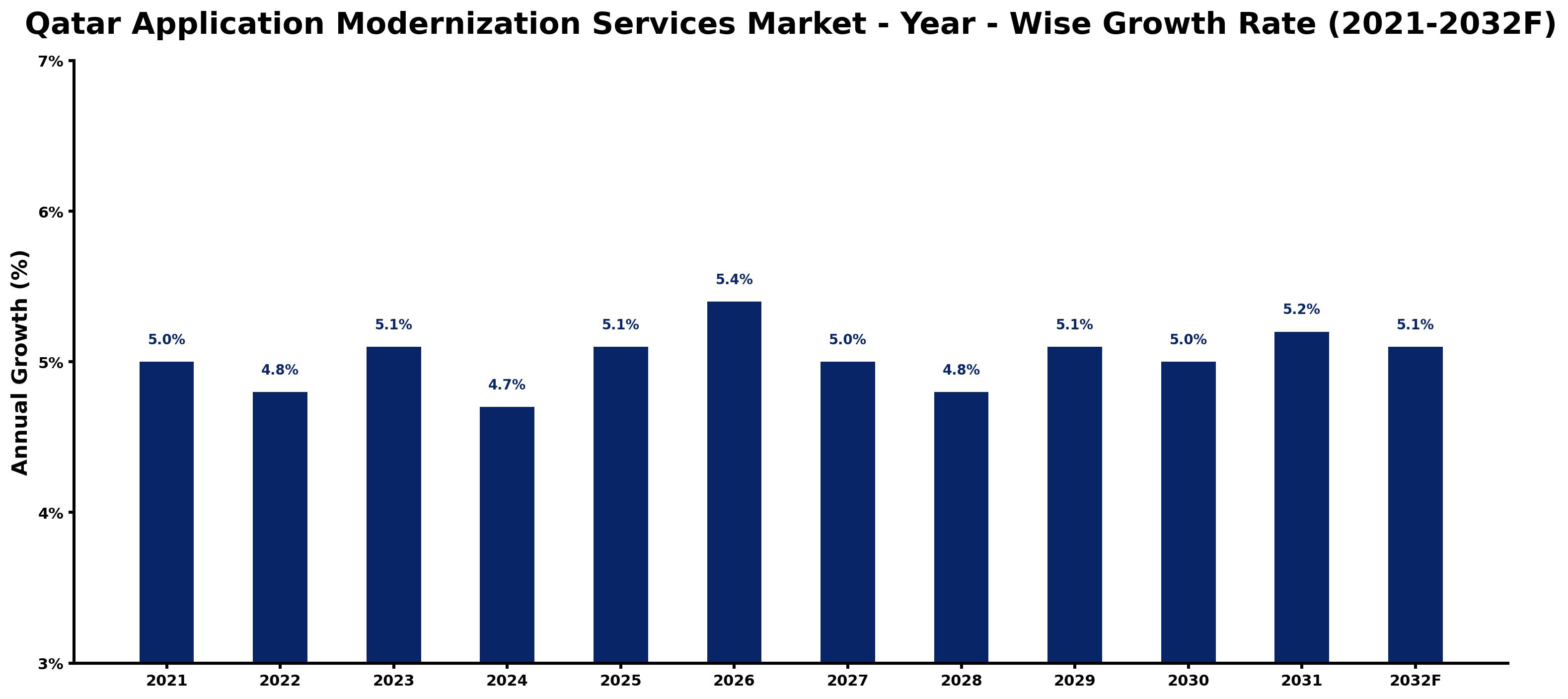 Qatar Application Modernization Services Market Year-wise Growth Rate and Key Drivers