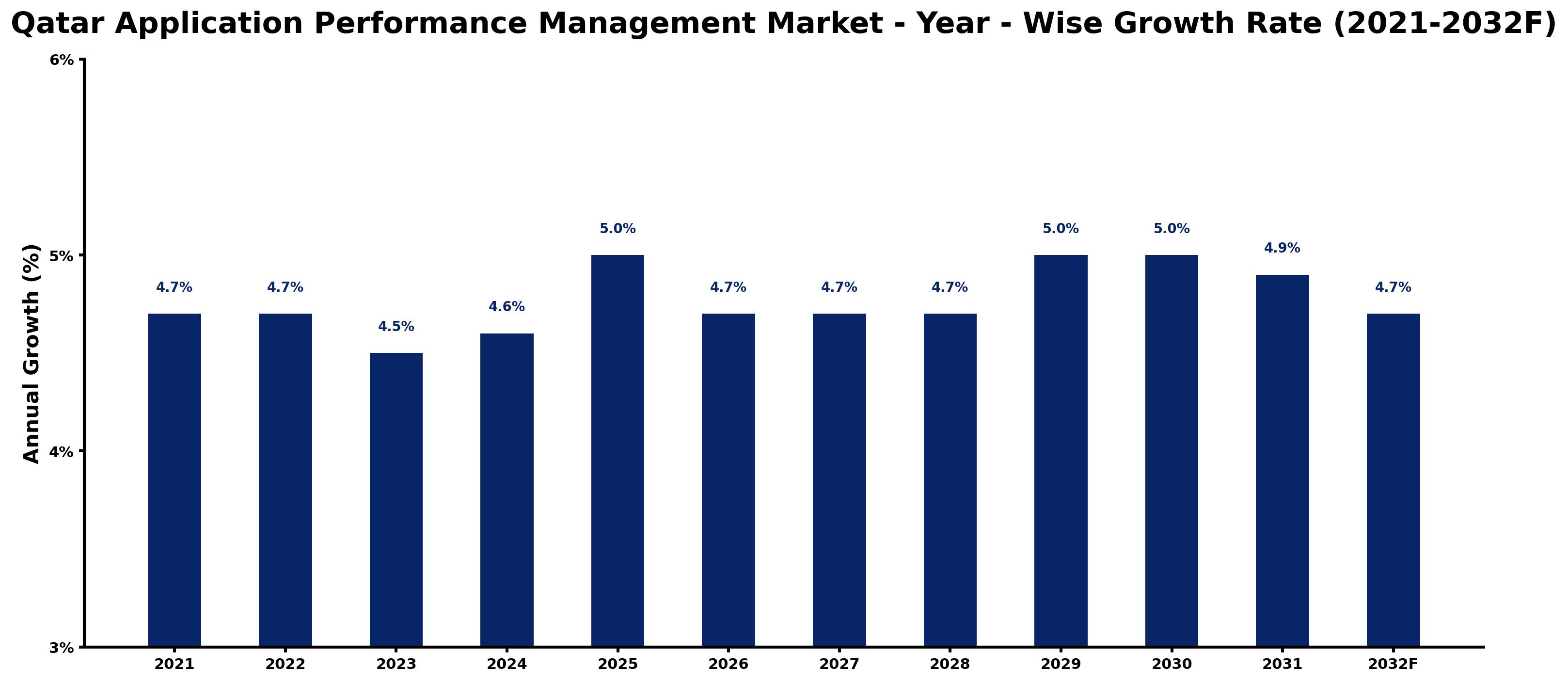 Qatar Application Performance Management Market Year-wise Growth Rate and Key Drivers
