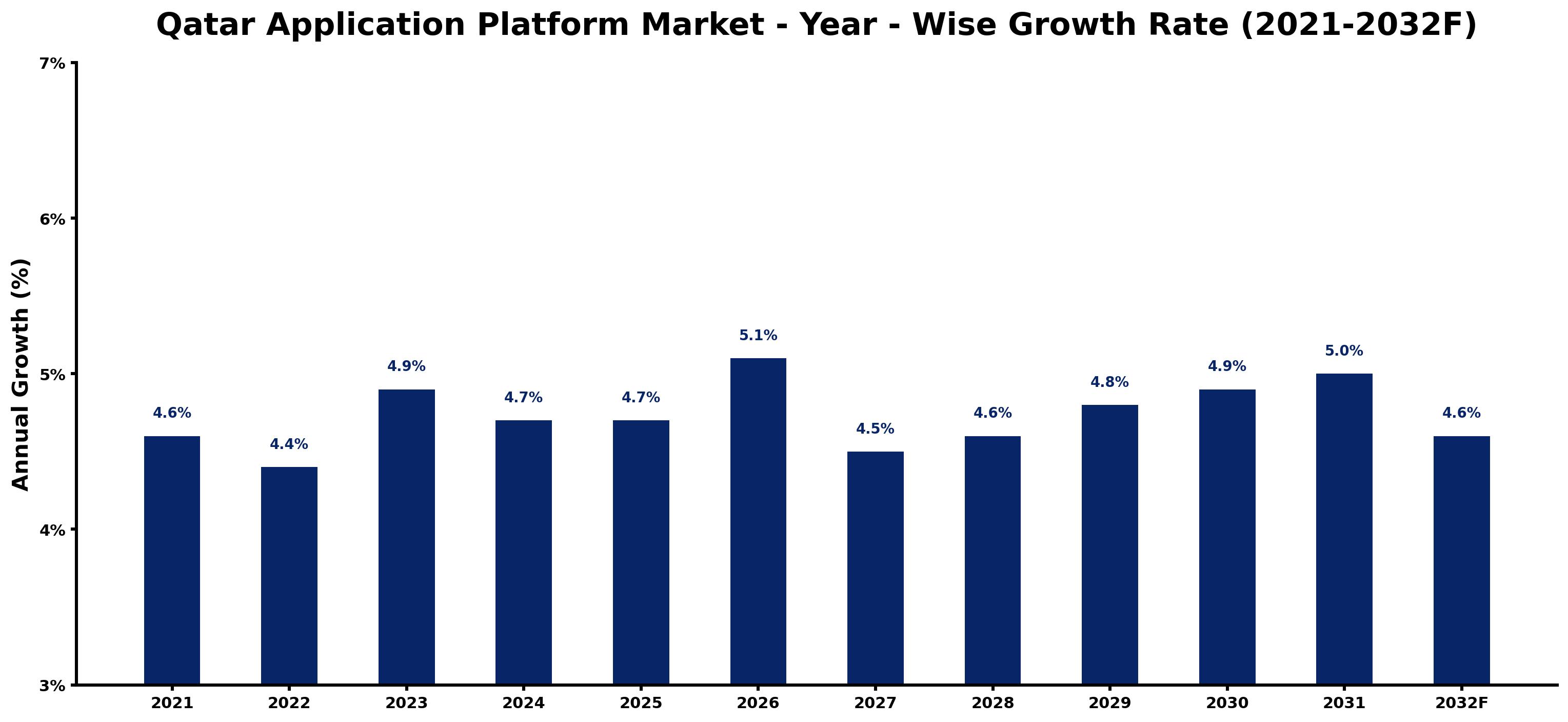 Qatar Application Platform Market Year-wise Growth Rate and Key Drivers