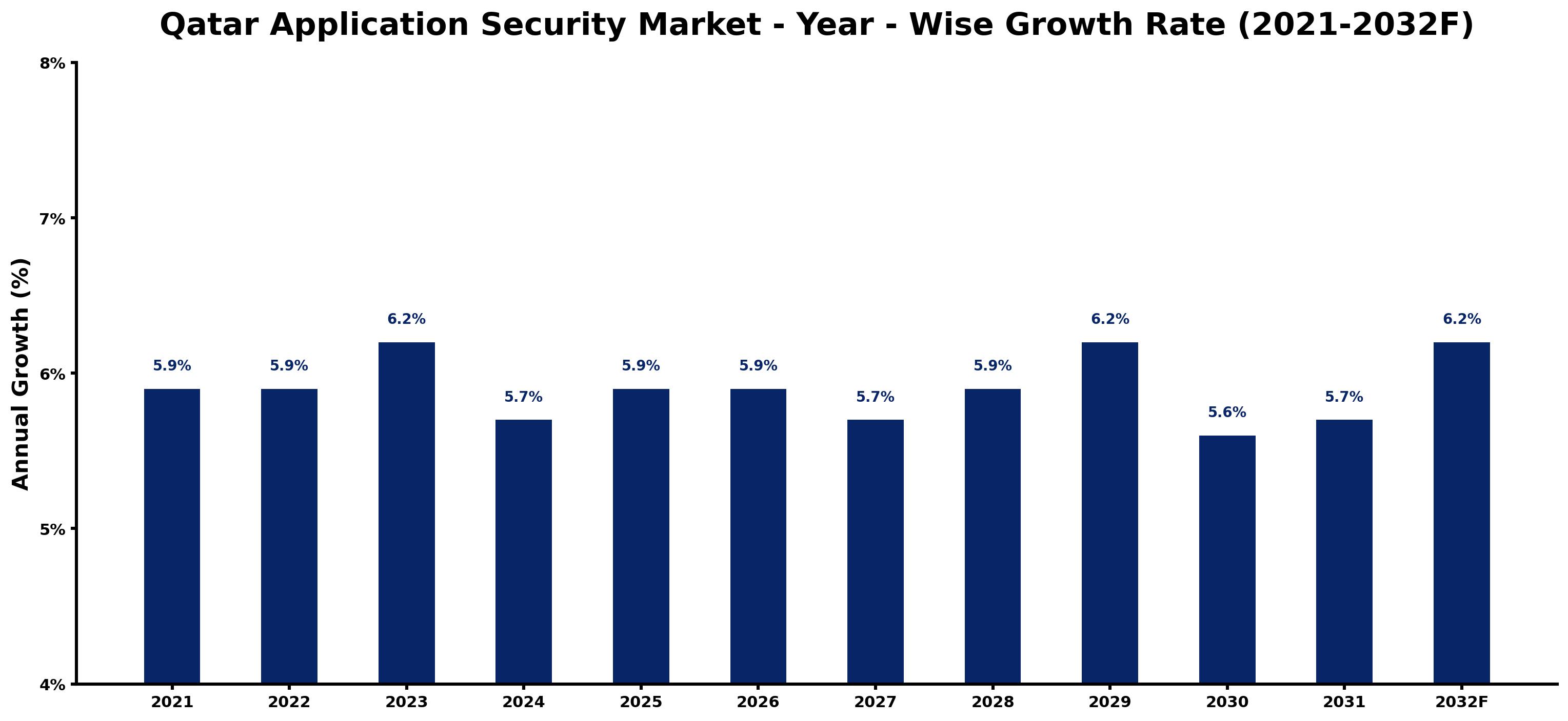 Qatar Application Security Market Year-wise Growth Rate and Key Drivers