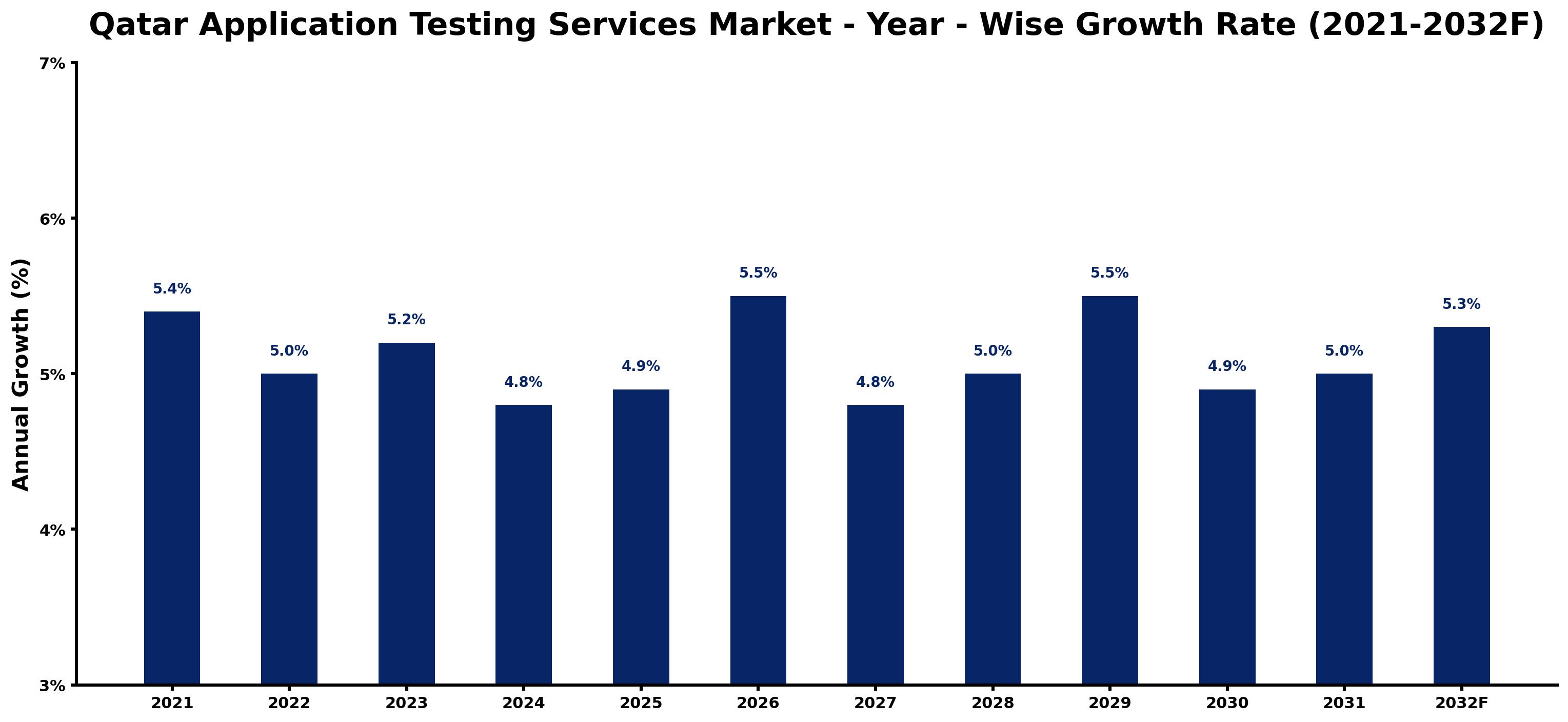 Qatar Application Testing Services Market Year-wise Growth Rate and Key Drivers