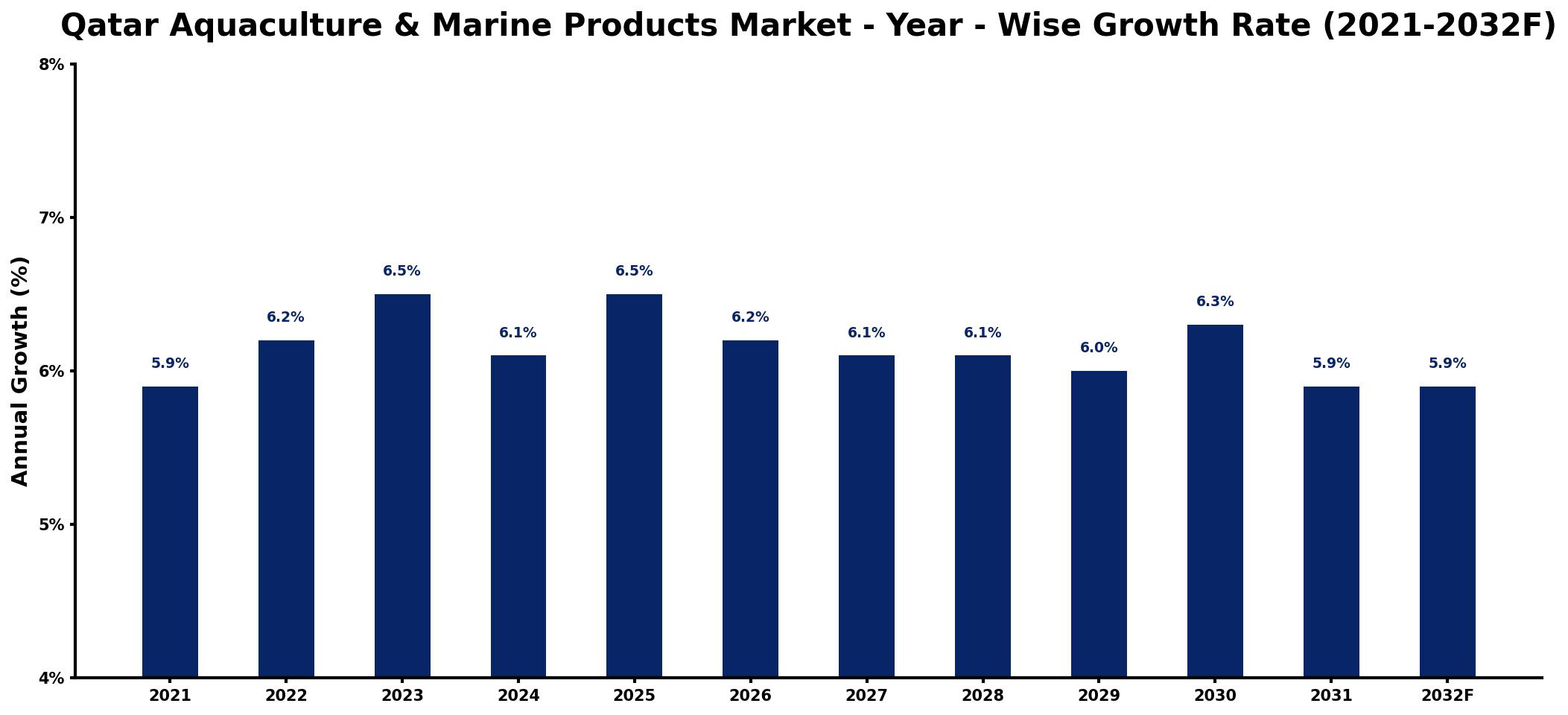 Qatar Aquaculture & Marine Products Market Year-wise Growth Rate and Key Drivers