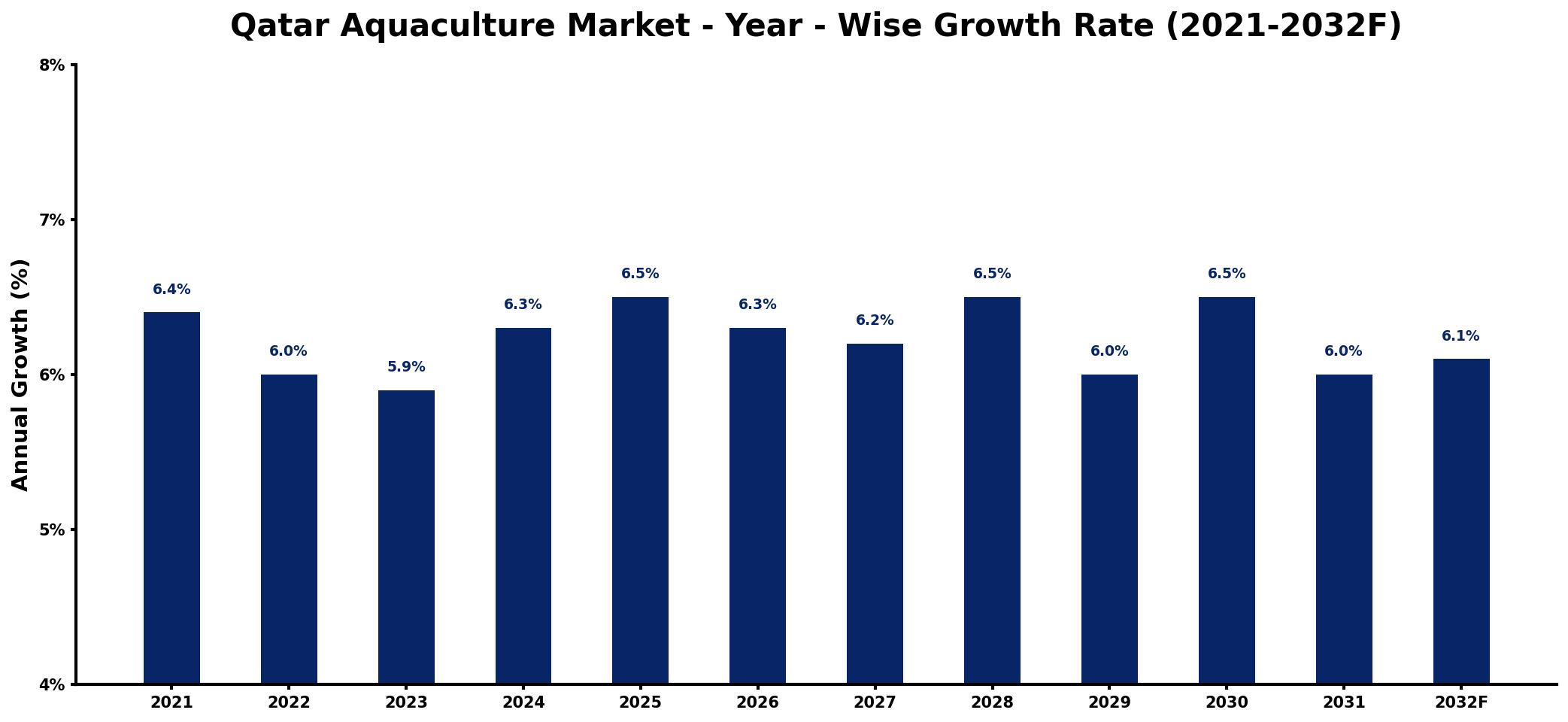 Qatar Aquaculture Market Year-wise Growth Rate and Key Drivers