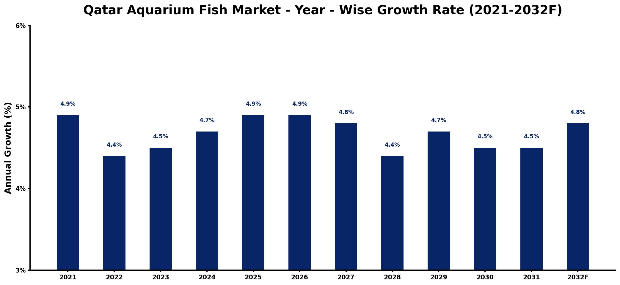 Qatar Aquarium Fish Market Year-wise Growth Rate and Key Drivers