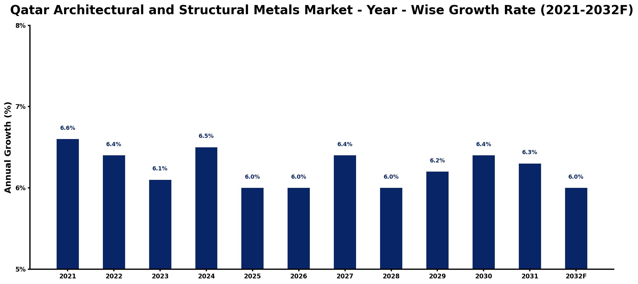 Qatar Architectural and Structural Metals Market Year-wise Growth Rate and Key Drivers