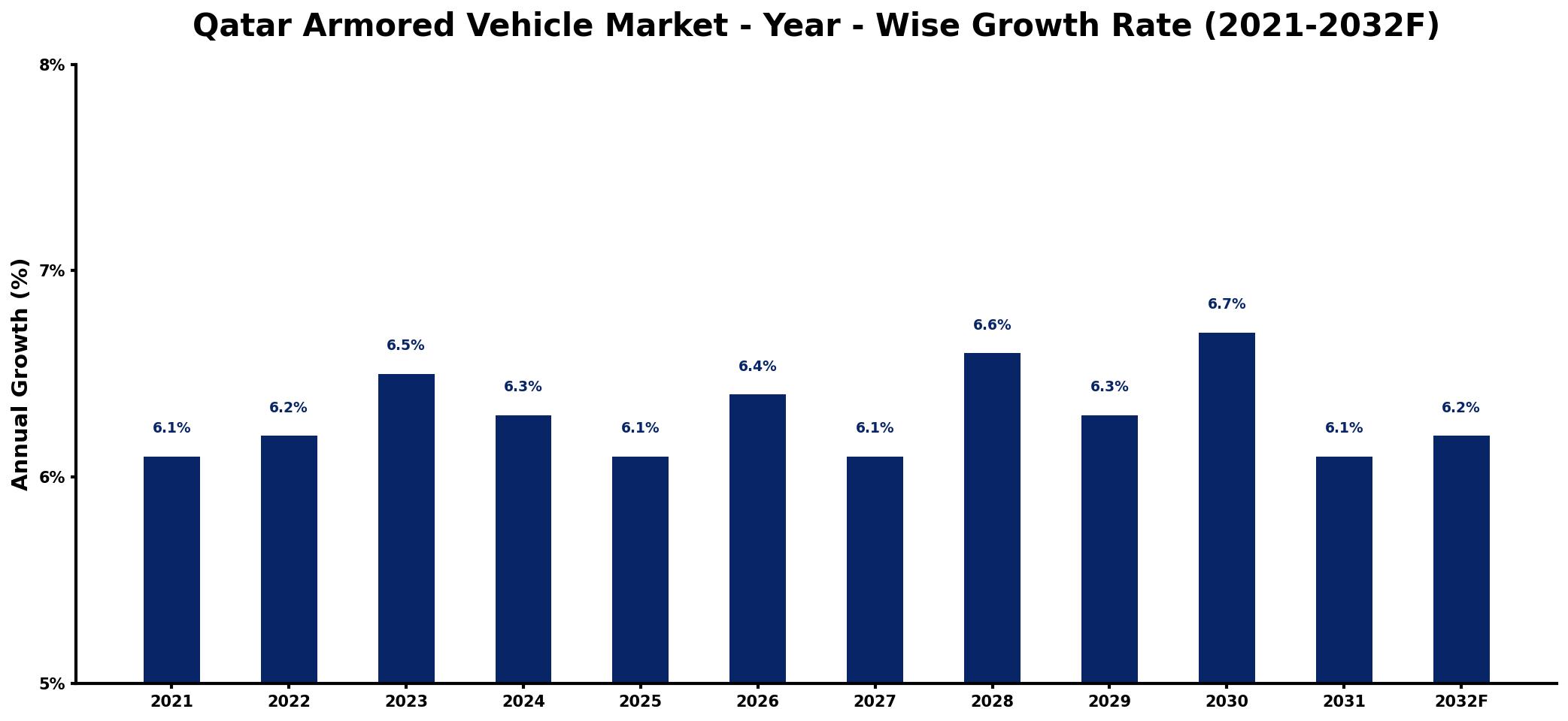 Qatar Armored Vehicle Market Year-wise Growth Rate and Key Drivers