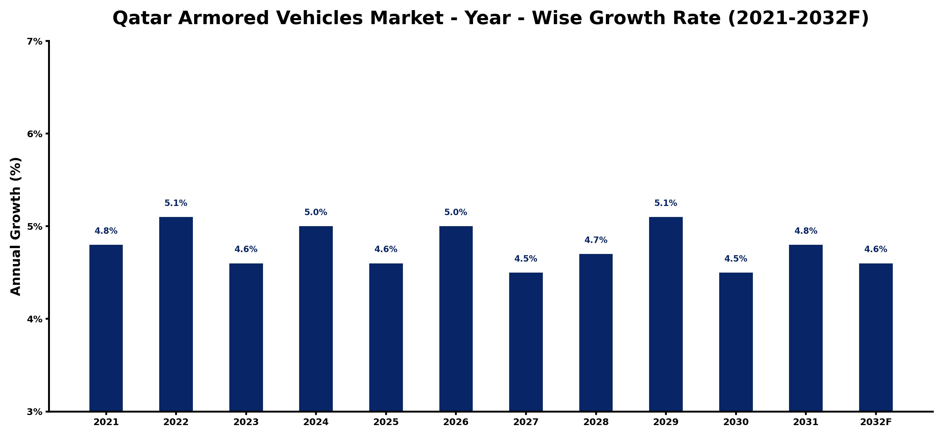 Qatar Armored Vehicles Market Year-wise Growth Rate and Key Drivers
