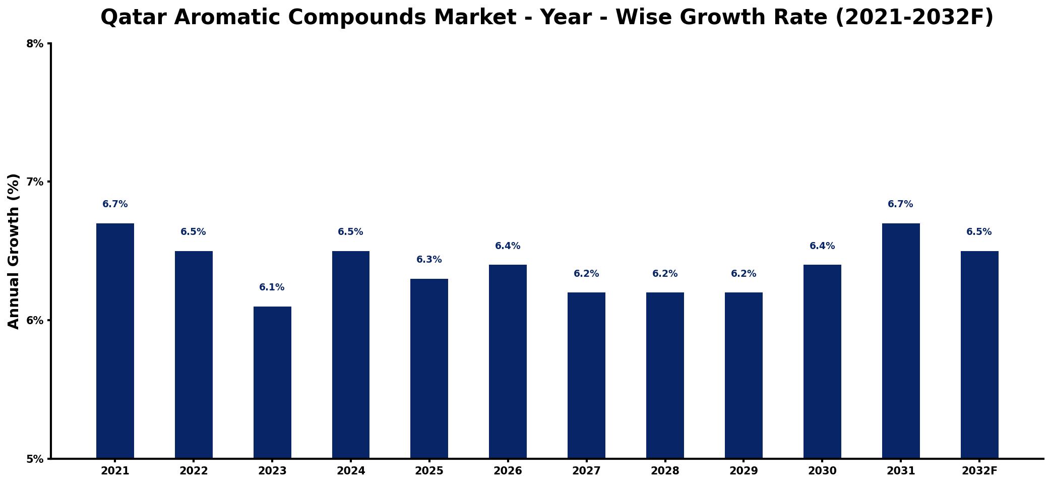 Qatar Aromatic Compounds Market Year-wise Growth Rate and Key Drivers