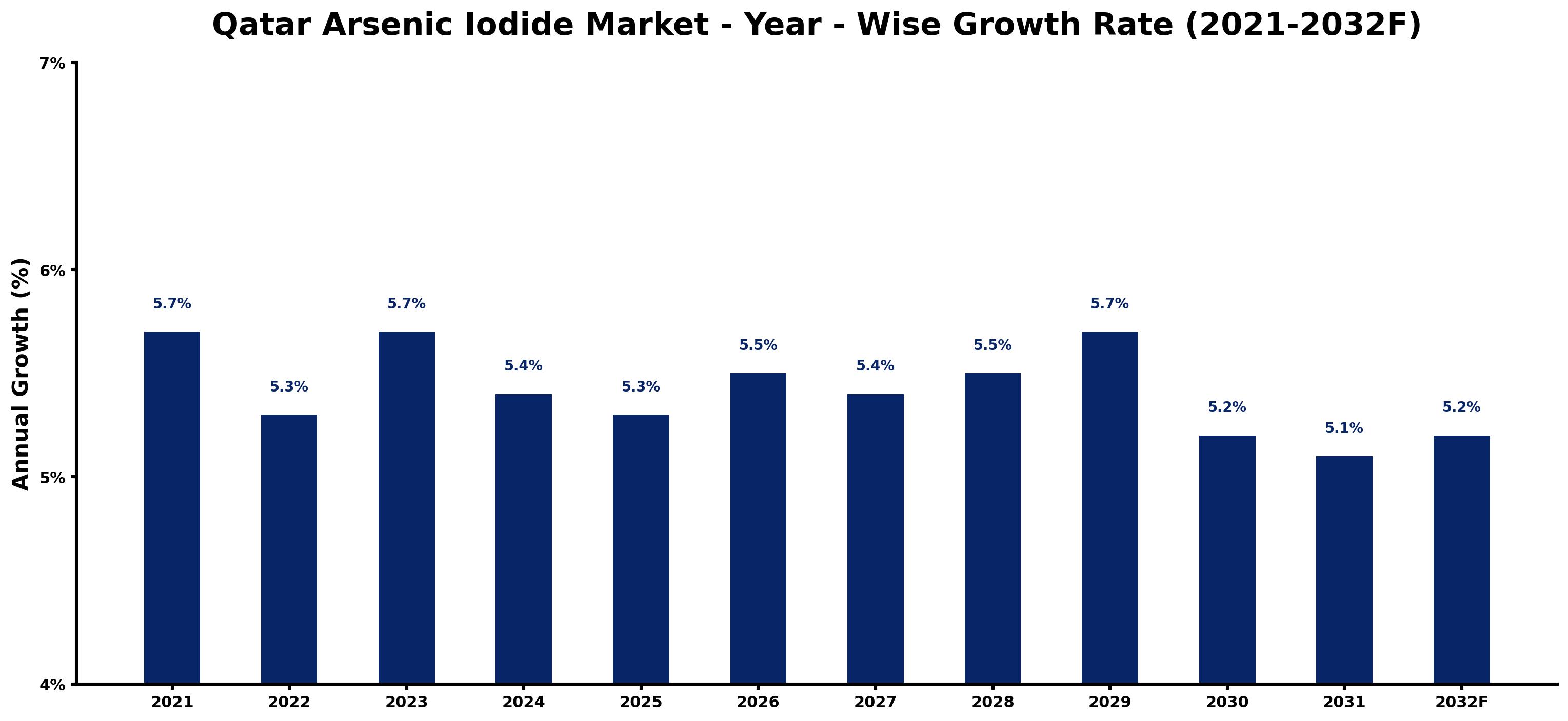 Qatar Arsenic Iodide Market Year-wise Growth Rate and Key Drivers