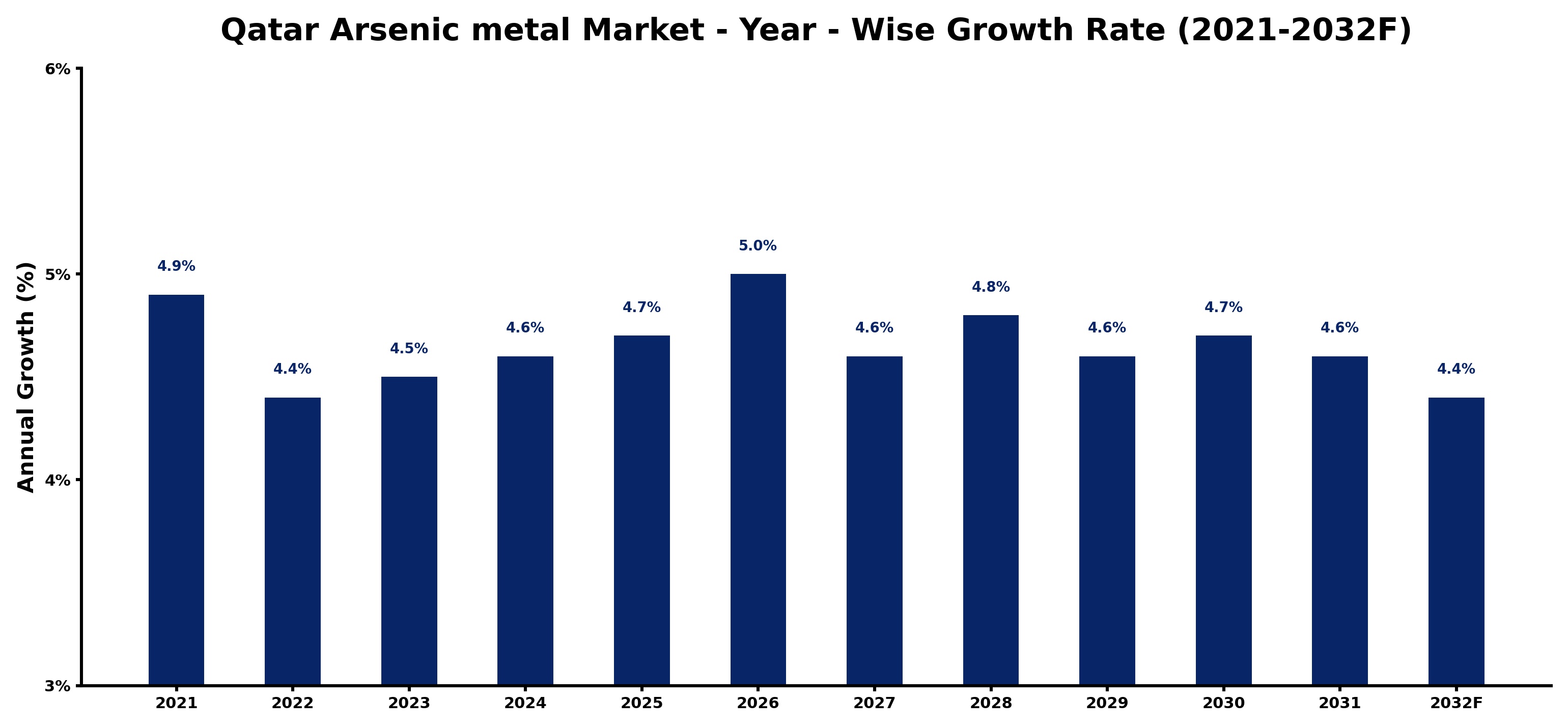 Qatar Arsenic metal Market Year-wise Growth Rate and Key Drivers
