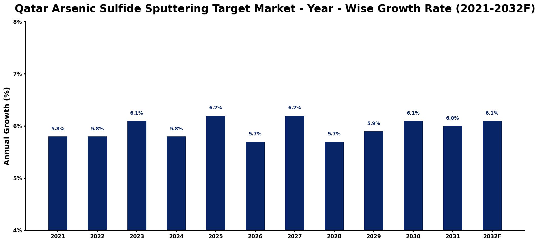 Qatar Arsenic Sulfide Sputtering Target Market Year-wise Growth Rate and Key Drivers