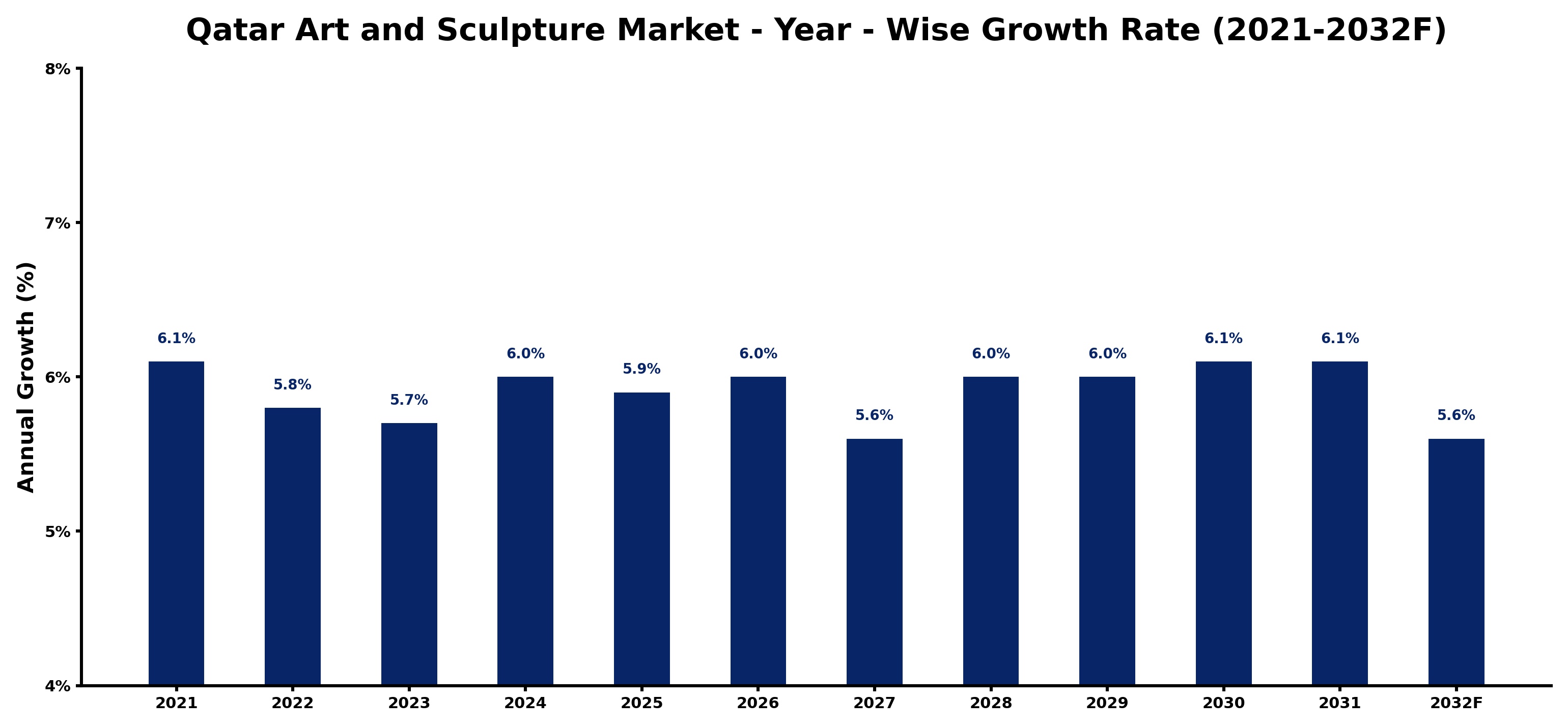 Qatar Art and Sculpture Market Year-wise Growth Rate and Key Drivers