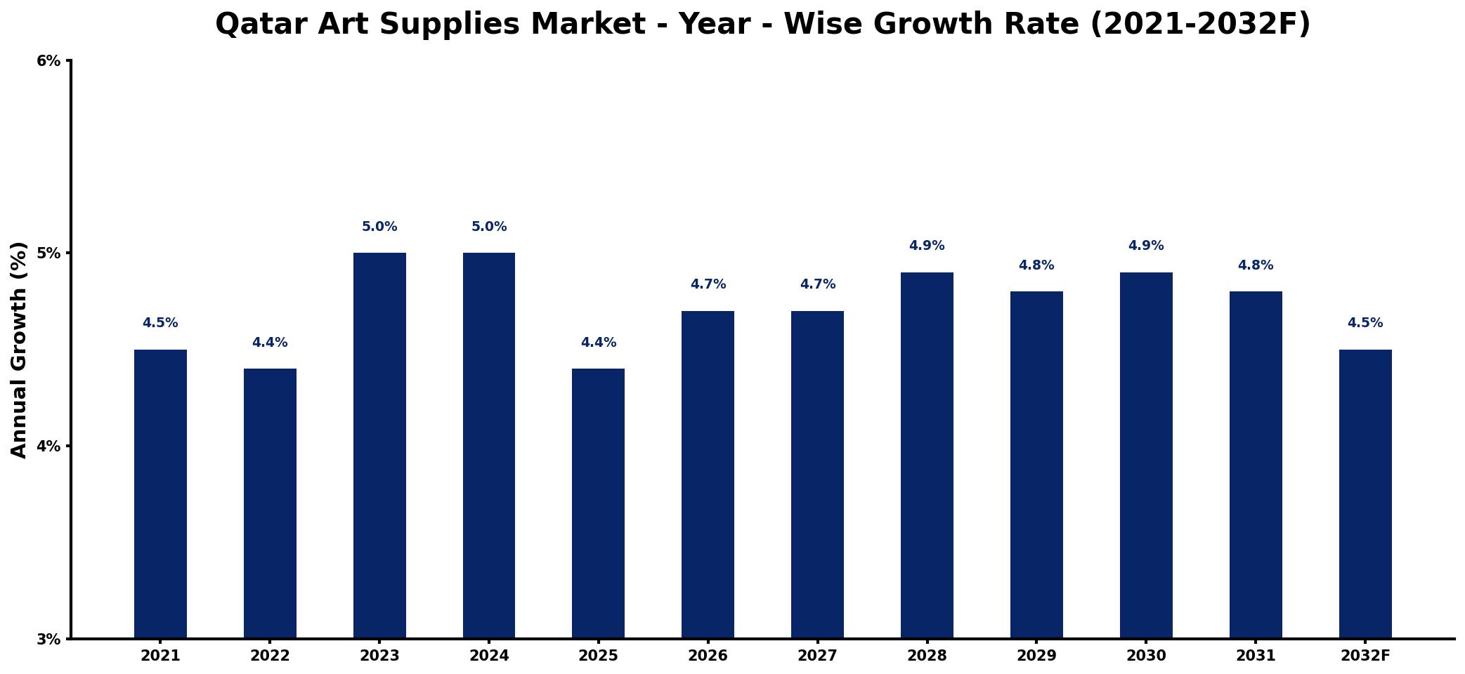 Qatar Art Supplies Market Year-wise Growth Rate and Key Drivers