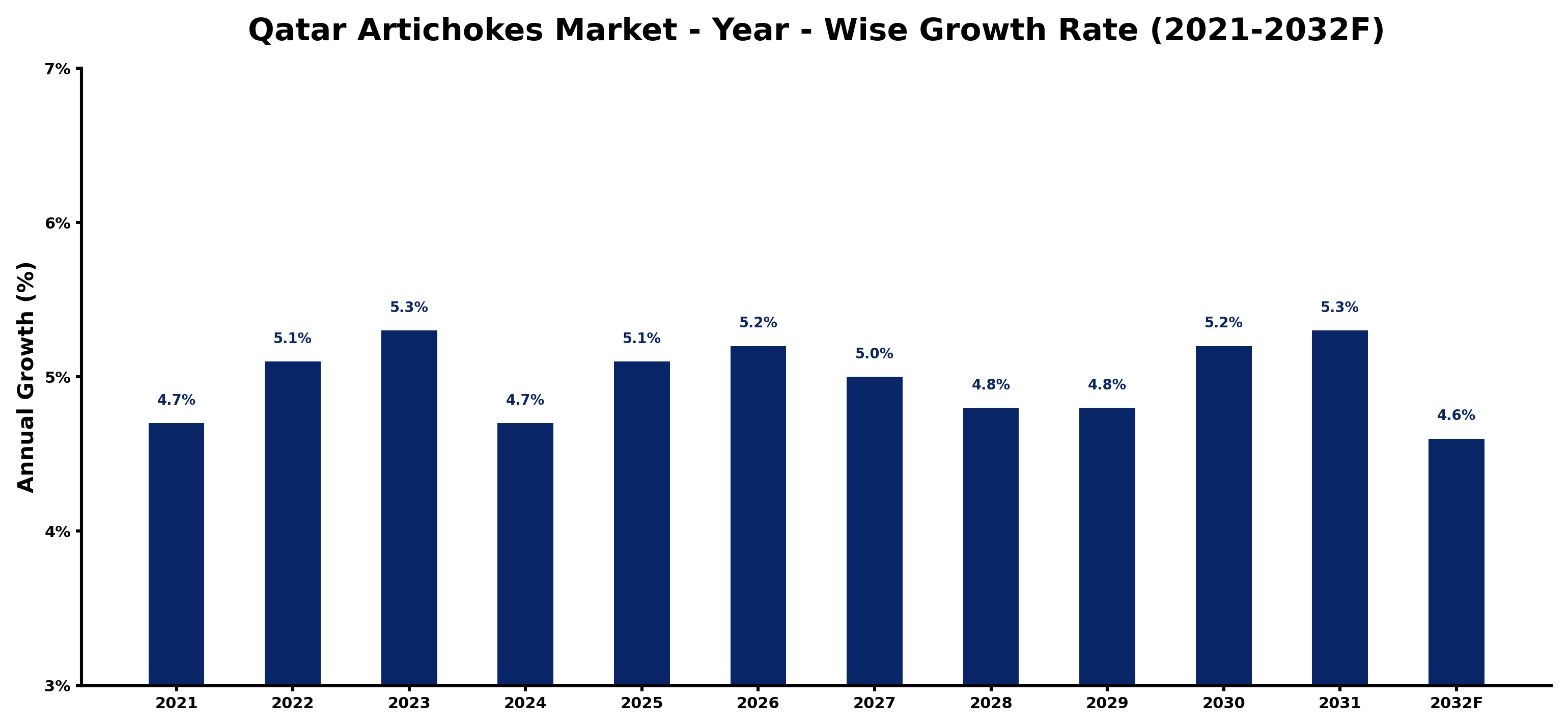 Qatar Artichokes Market Year-wise Growth Rate and Key Drivers