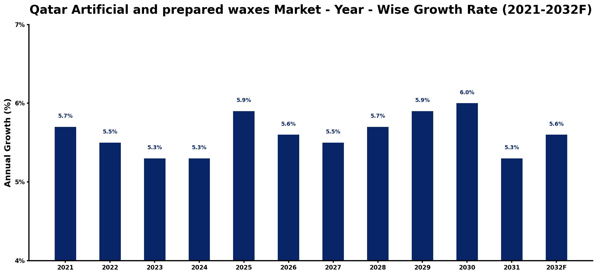 Qatar Artificial and prepared waxes Market Year-wise Growth Rate and Key Drivers