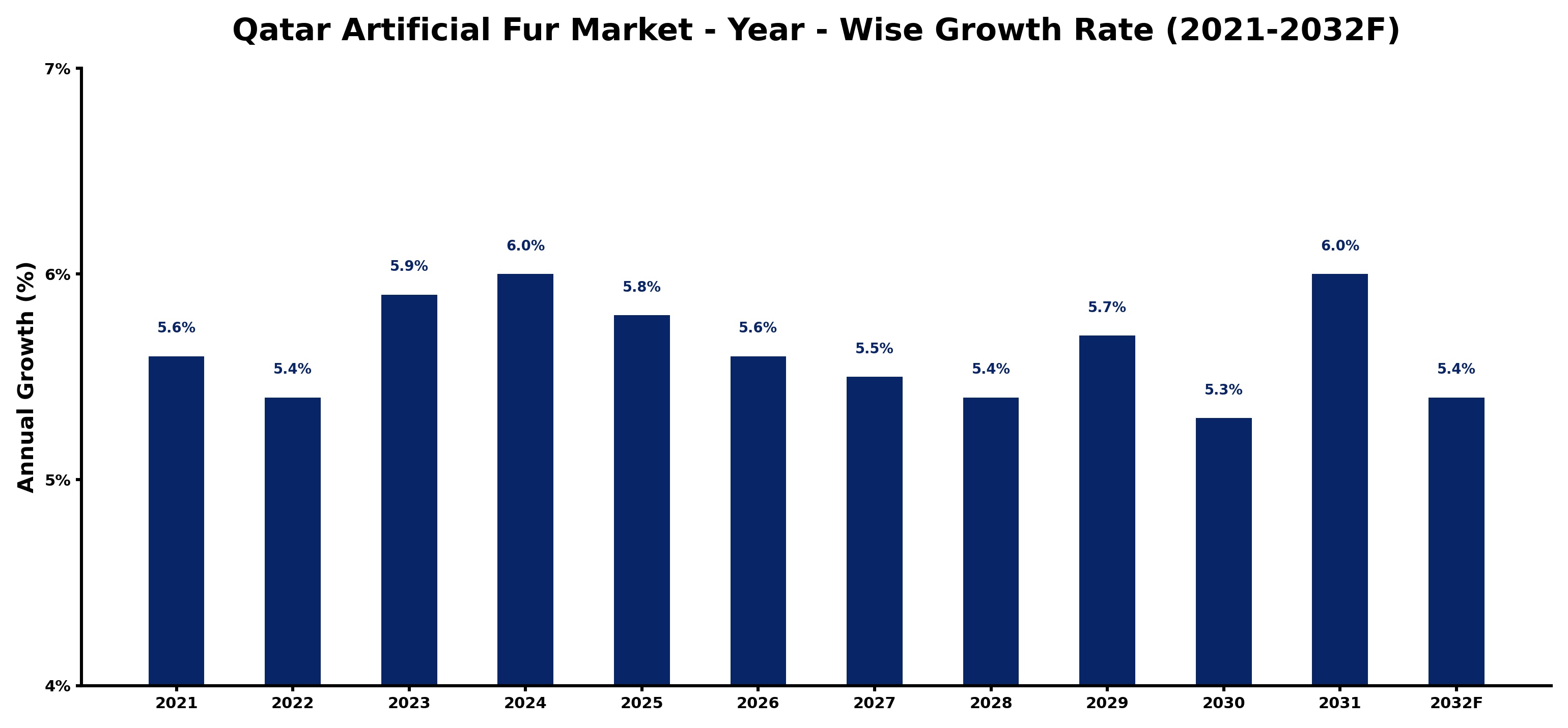 Qatar Artificial Fur Market Year-wise Growth Rate and Key Drivers