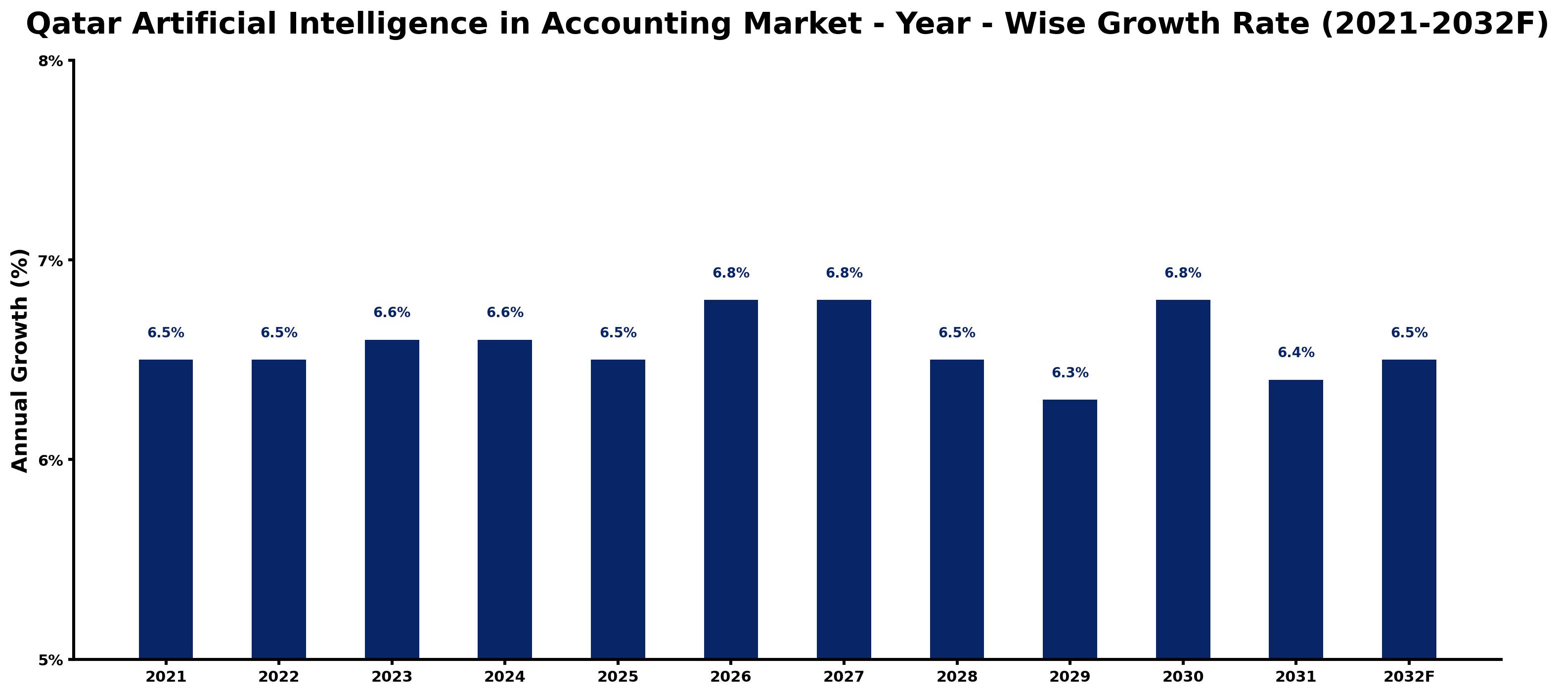 Qatar Artificial Intelligence in Accounting Market Year-wise Growth Rate and Key Drivers