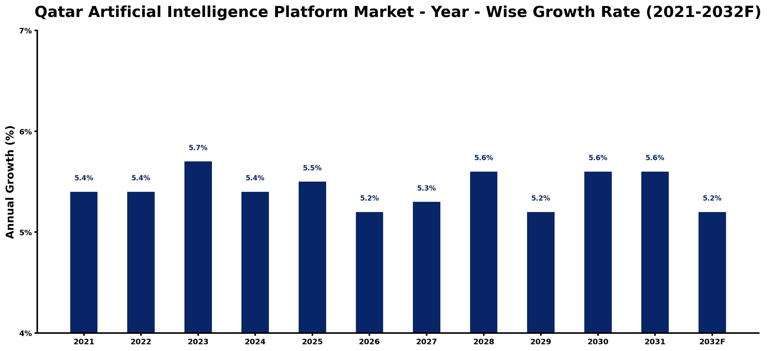 Qatar Artificial Intelligence Platform Market Year-wise Growth Rate and Key Drivers