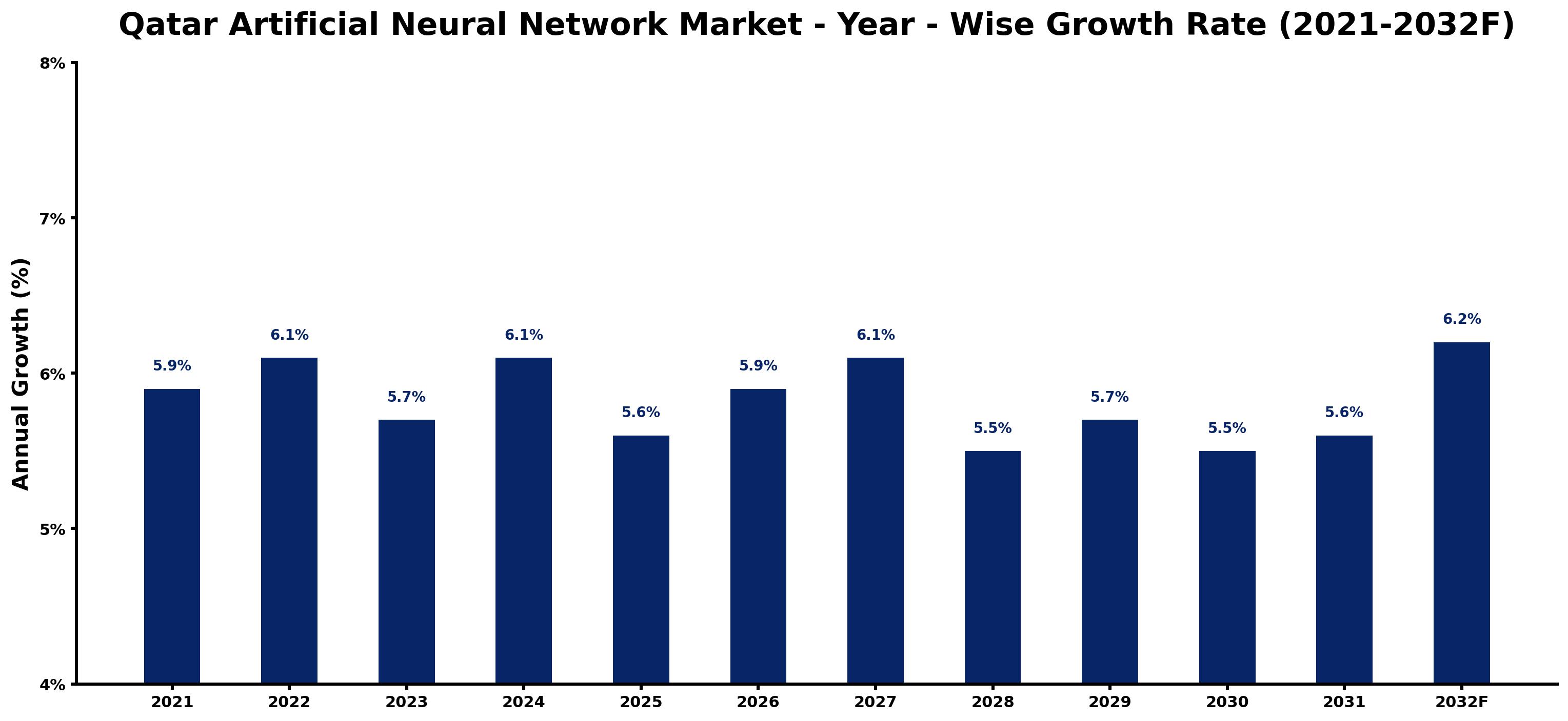 Qatar Artificial Neural Network Market Year-wise Growth Rate and Key Drivers