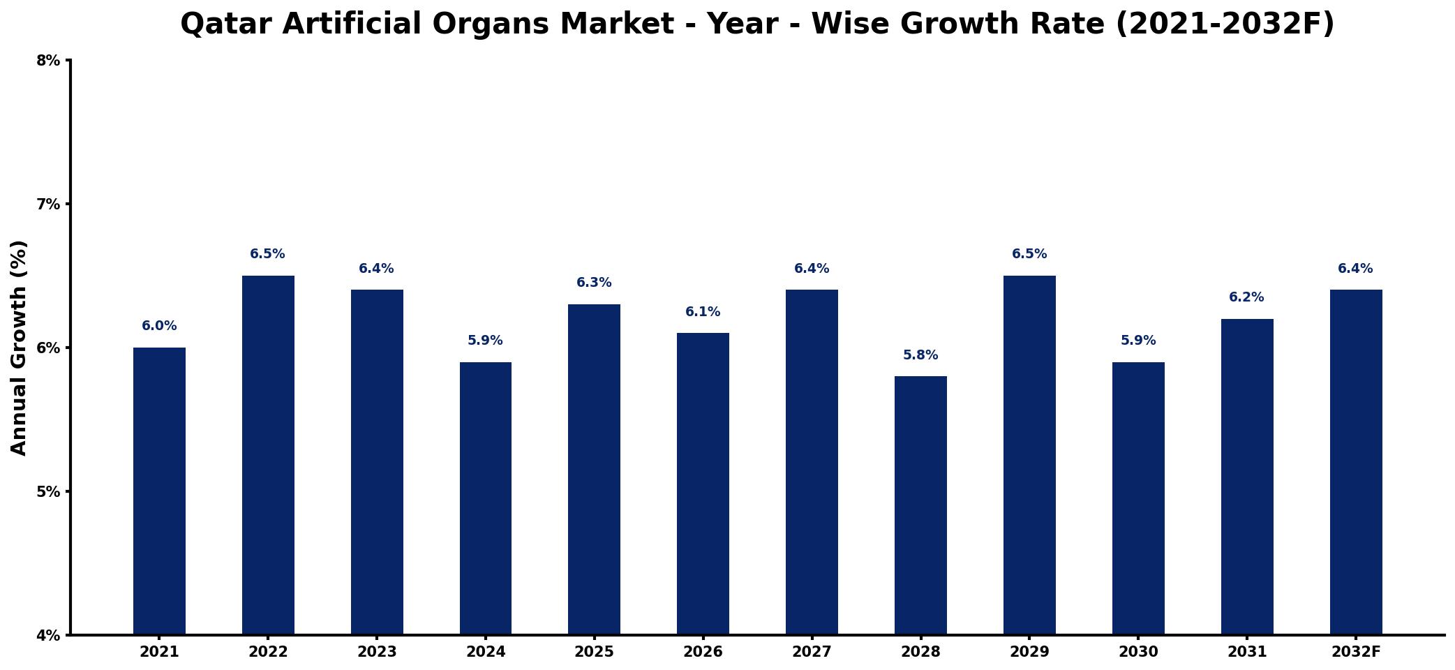 Qatar Artificial Organs Market Year-wise Growth Rate and Key Drivers