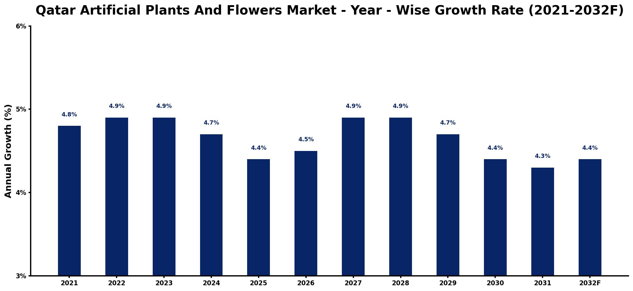 Qatar Artificial Plants And Flowers Market Year-wise Growth Rate and Key Drivers