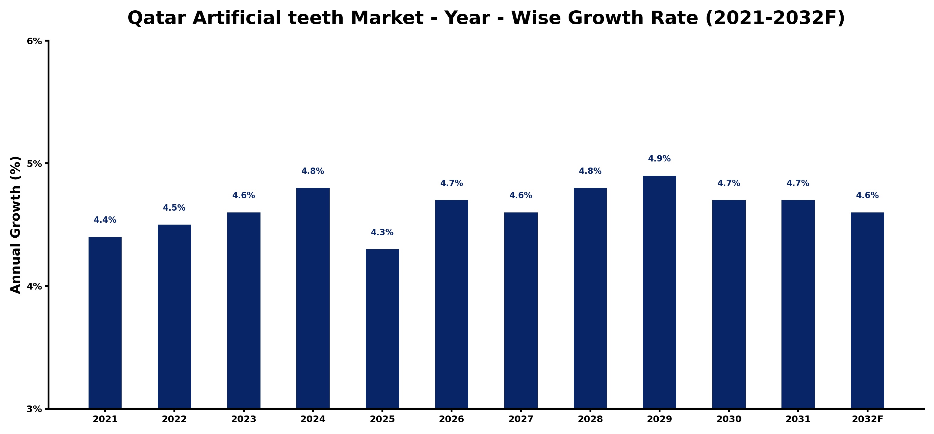 Qatar Artificial teeth Market Year-wise Growth Rate and Key Drivers