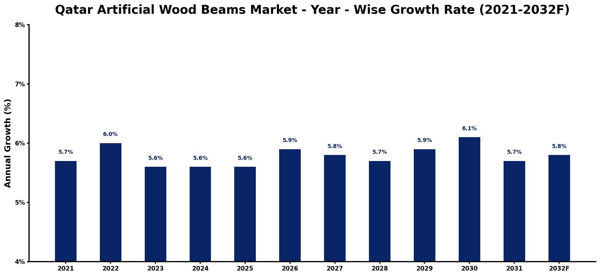 Qatar Artificial Wood Beams Market Year-wise Growth Rate and Key Drivers