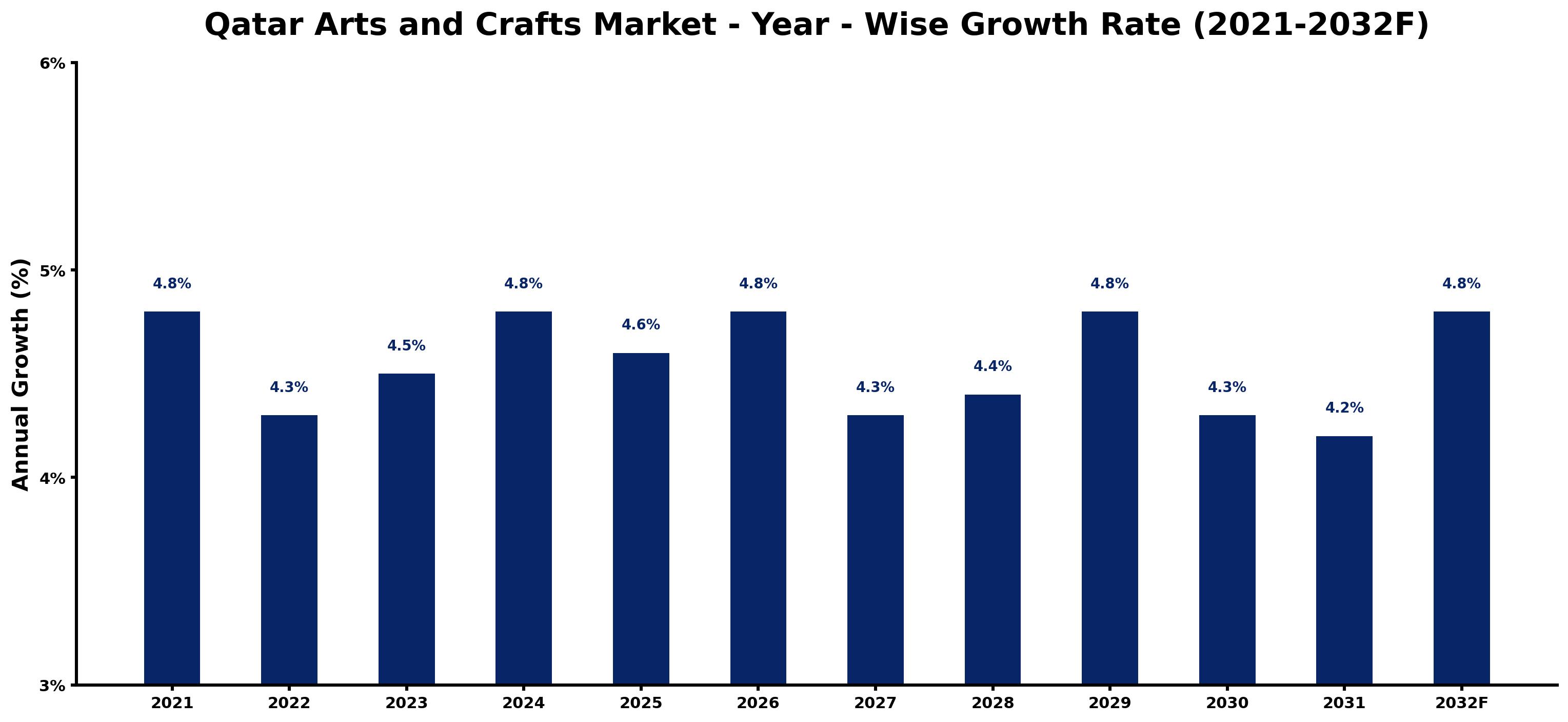 Qatar Arts and Crafts Market Year-wise Growth Rate and Key Drivers