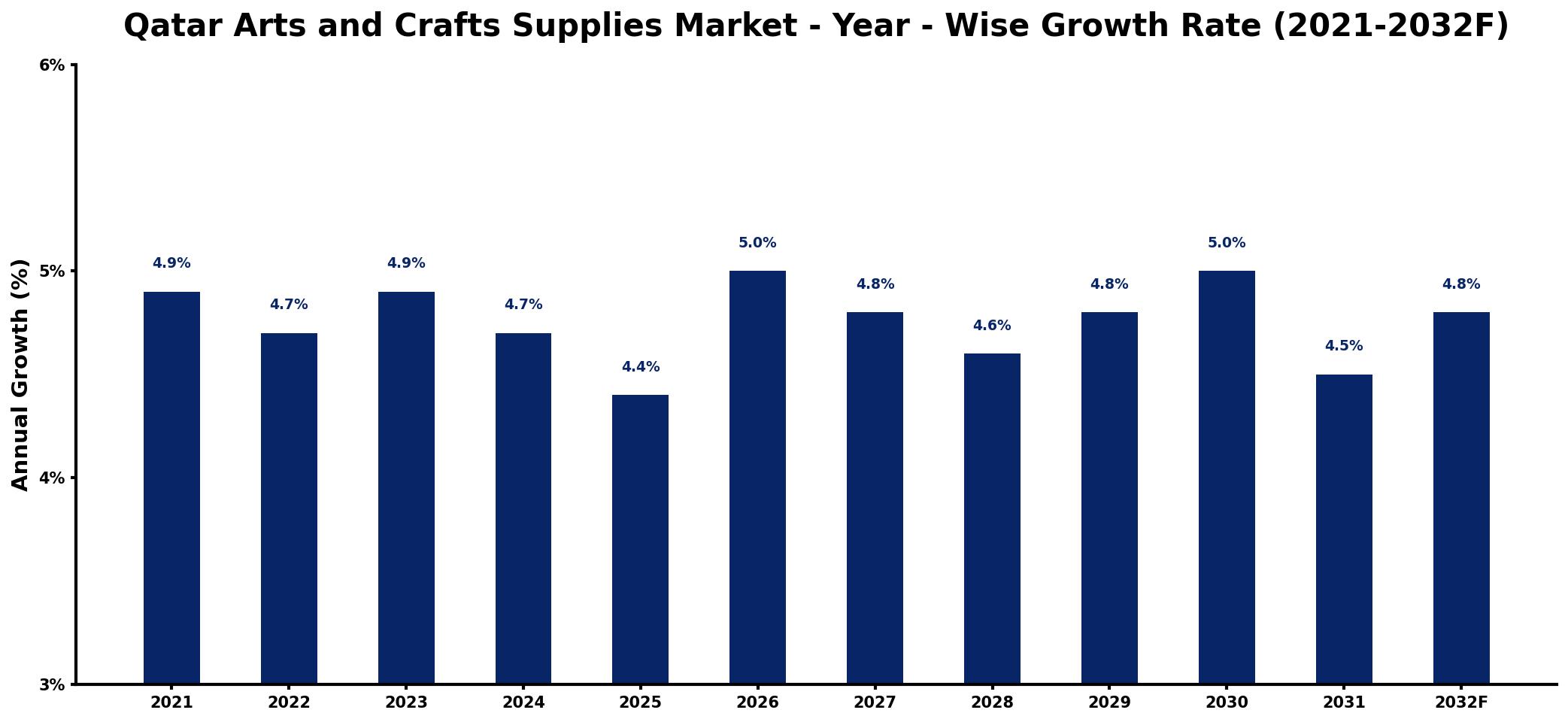 Qatar Arts and Crafts Supplies Market Year-wise Growth Rate and Key Drivers