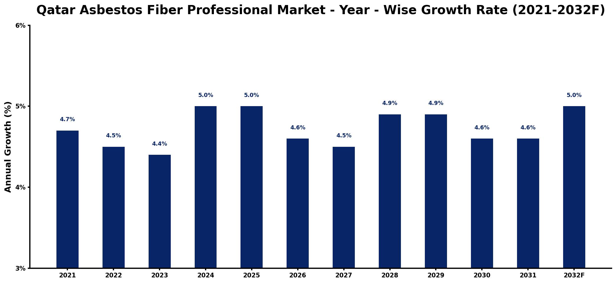 Qatar Asbestos Fiber Professional Market Year-wise Growth Rate and Key Drivers