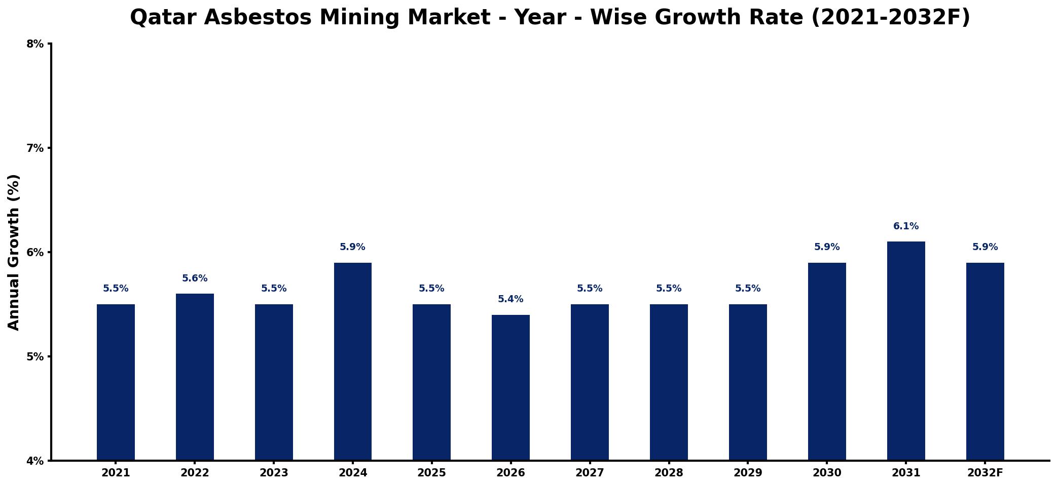 Qatar Asbestos Mining Market Year-wise Growth Rate and Key Drivers