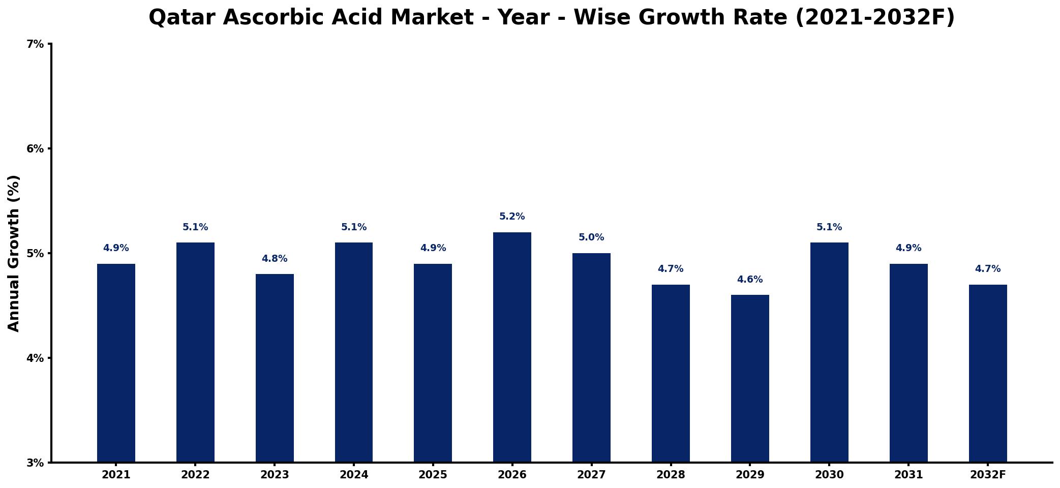 Qatar Ascorbic Acid Market Year-wise Growth Rate and Key Drivers