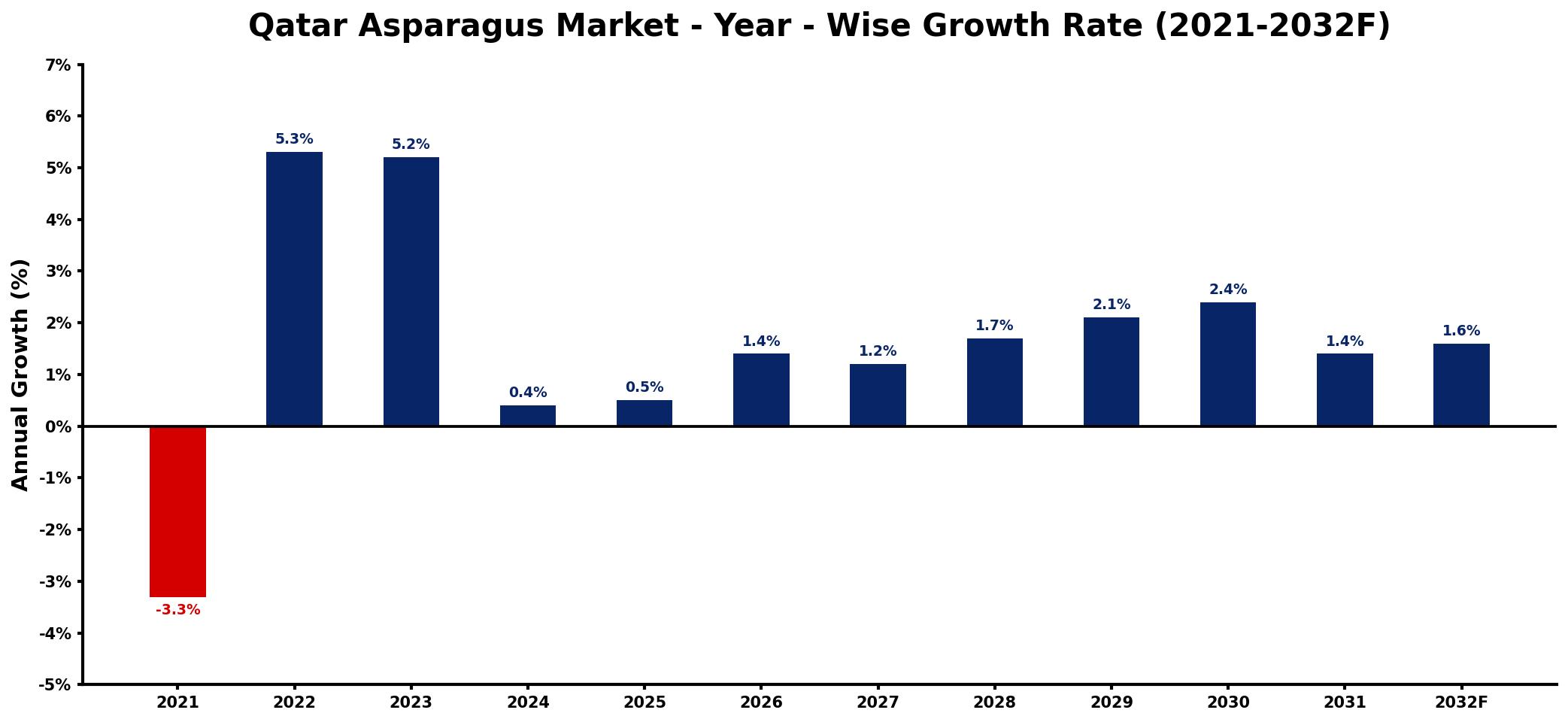 Qatar Asparagus Market Year-wise Growth Rate and Key Drivers