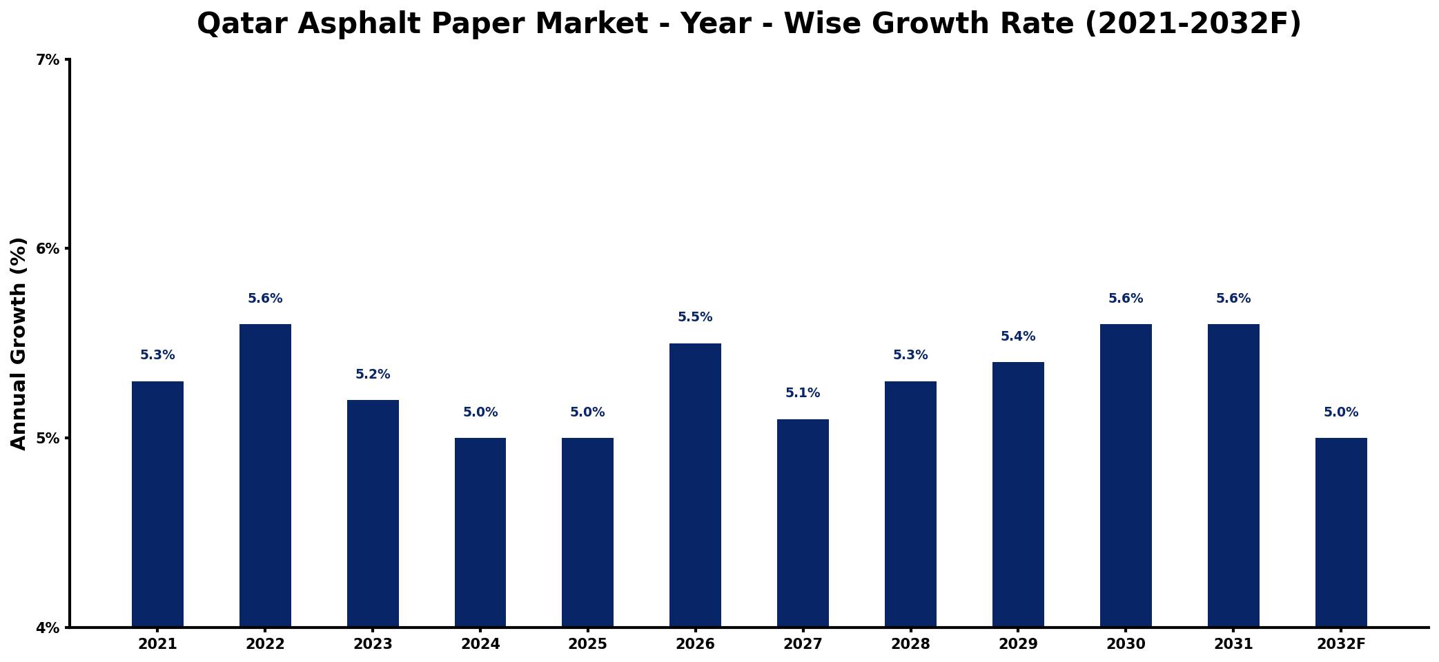 Qatar Asphalt Paper Market Year-wise Growth Rate and Key Drivers