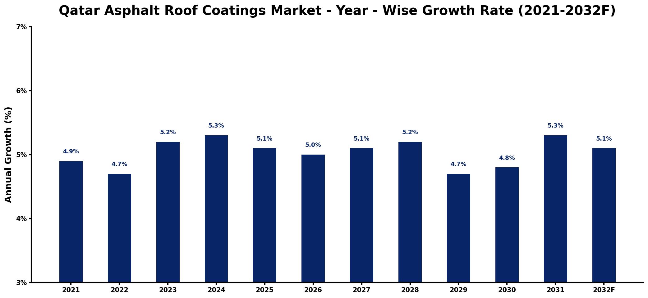 Qatar Asphalt Roof Coatings Market Year-wise Growth Rate and Key Drivers