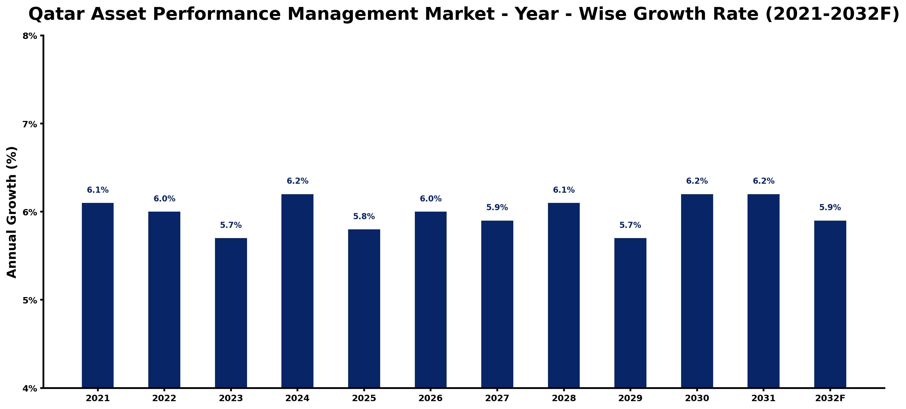Qatar Asset Performance Management Market Year-wise Growth Rate and Key Drivers