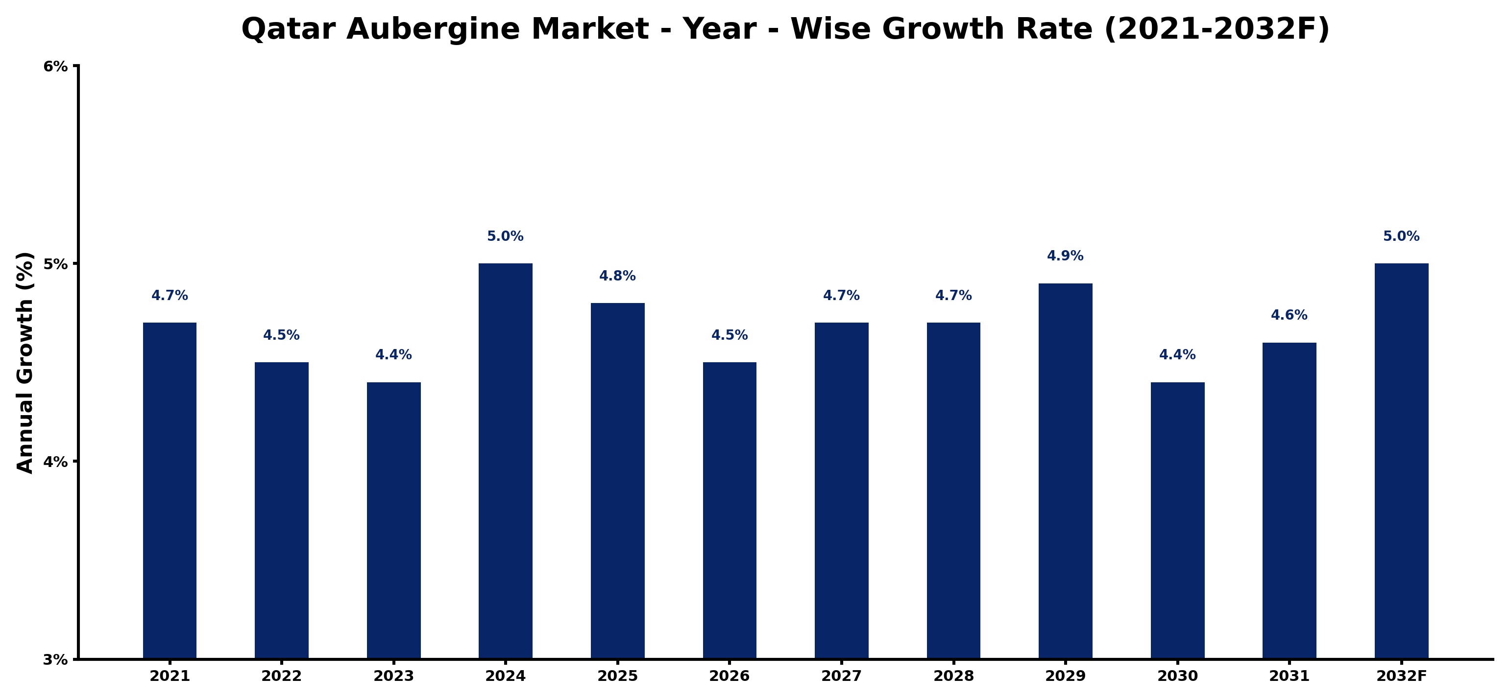 Qatar Aubergine  Market Year-wise Growth Rate and Key Drivers
