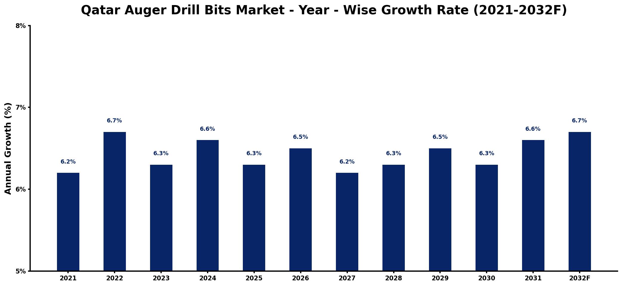 Qatar Auger Drill Bits Market Year-wise Growth Rate and Key Drivers