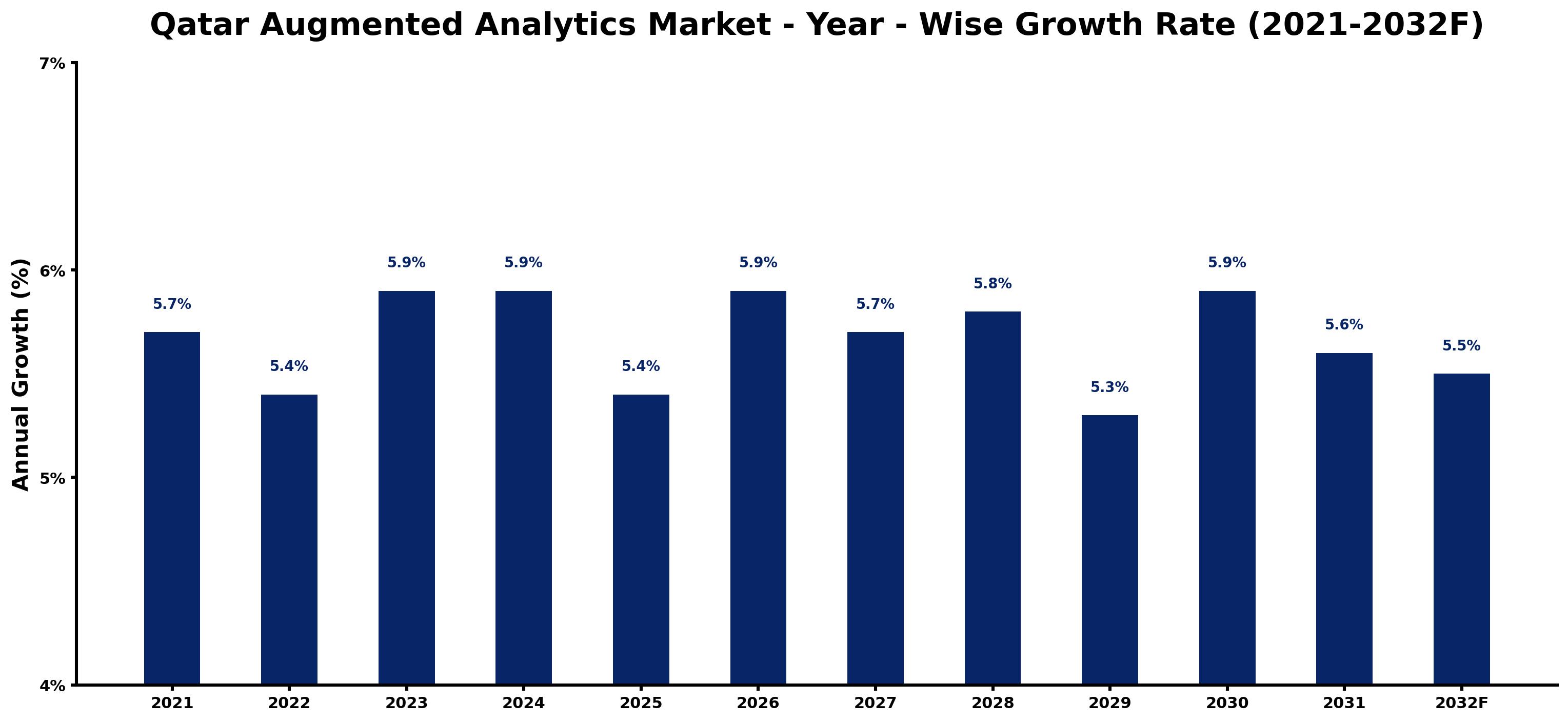 Qatar Augmented Analytics Market Year-wise Growth Rate and Key Drivers