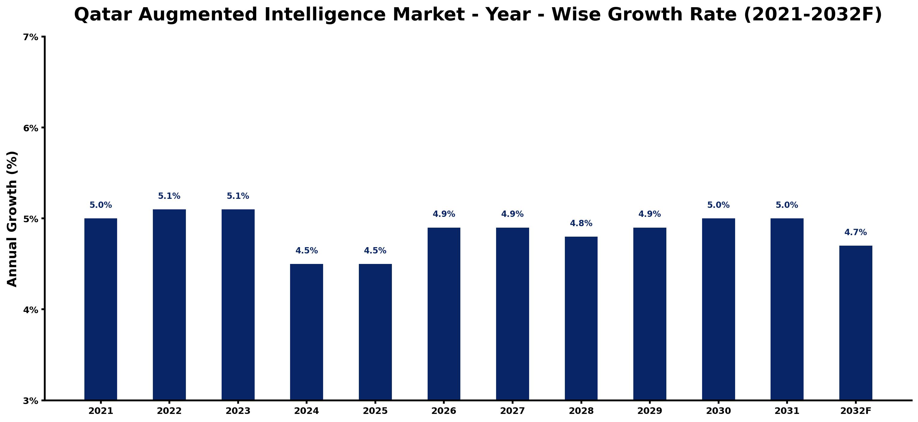 Qatar Augmented Intelligence Market Year-wise Growth Rate and Key Drivers