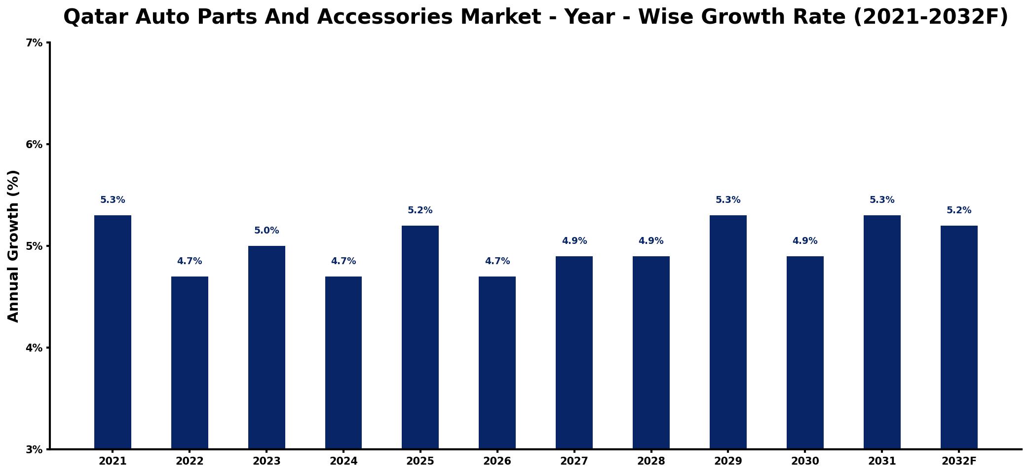 Qatar Auto Parts And Accessories Market Year-wise Growth Rate and Key Drivers