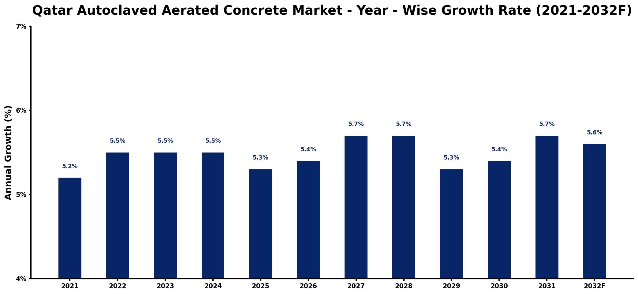 Qatar Autoclaved Aerated Concrete Market Year-wise Growth Rate and Key Drivers