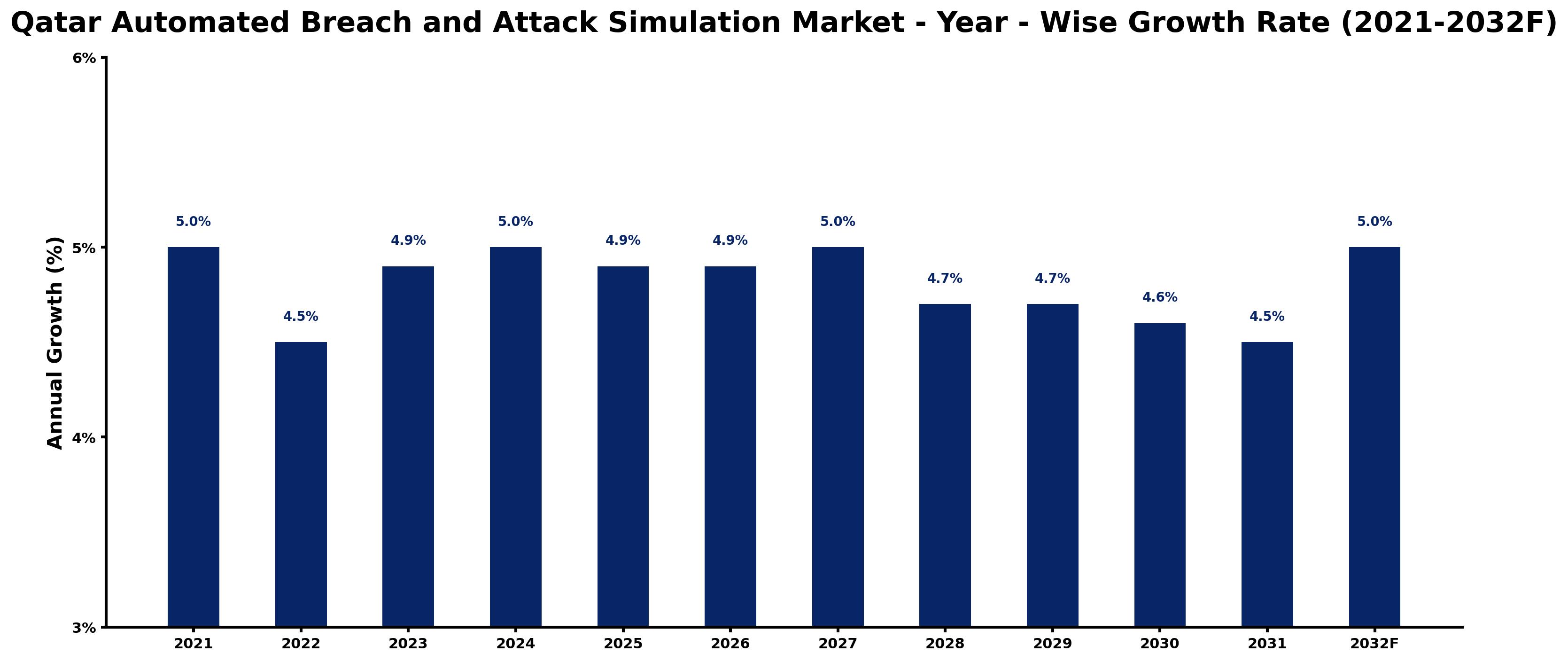 Qatar Automated Breach and Attack Simulation Market Year-wise Growth Rate and Key Drivers