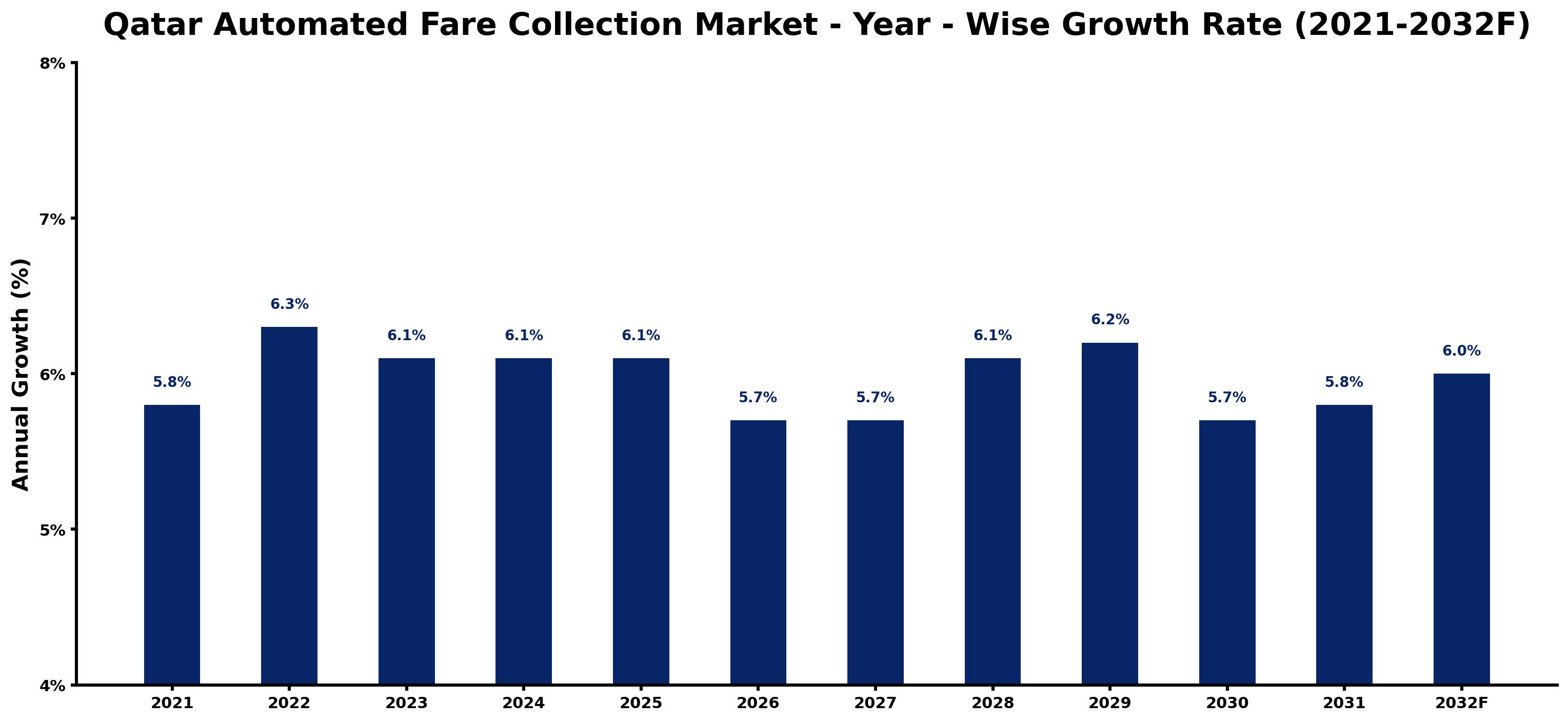 Qatar Automated Fare Collection Market Year-wise Growth Rate and Key Drivers