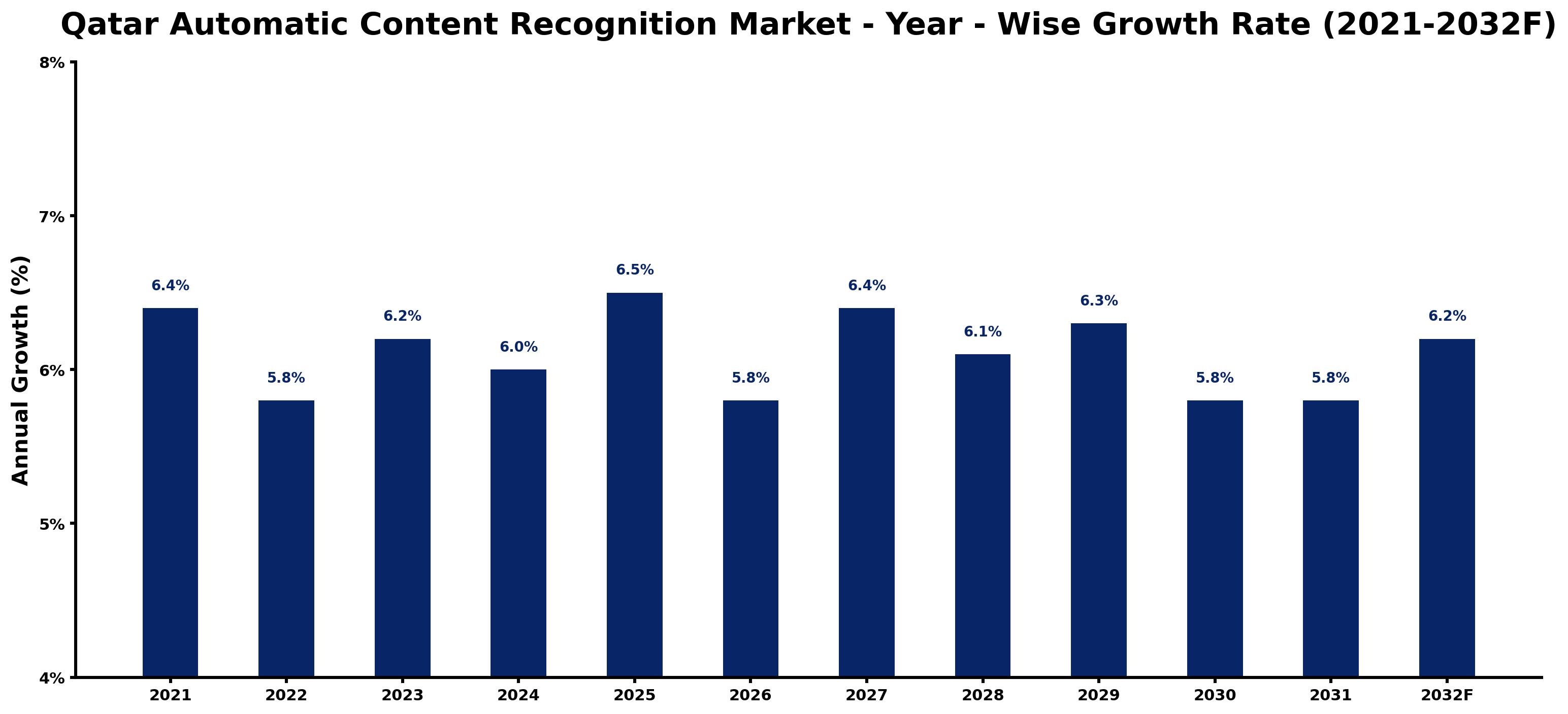 Qatar Automatic Content Recognition Market Year-wise Growth Rate and Key Drivers