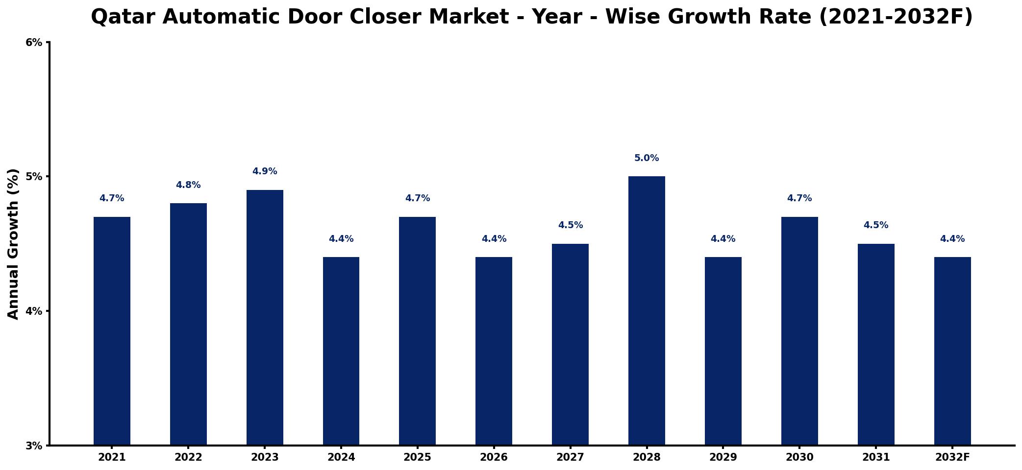 Qatar Automatic Door Closer Market Year-wise Growth Rate and Key Drivers