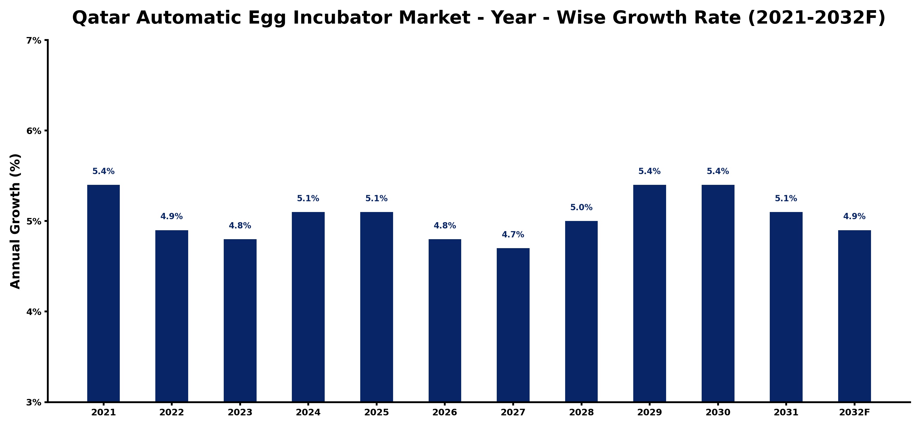 Qatar Automatic Egg Incubator Market Year-wise Growth Rate and Key Drivers